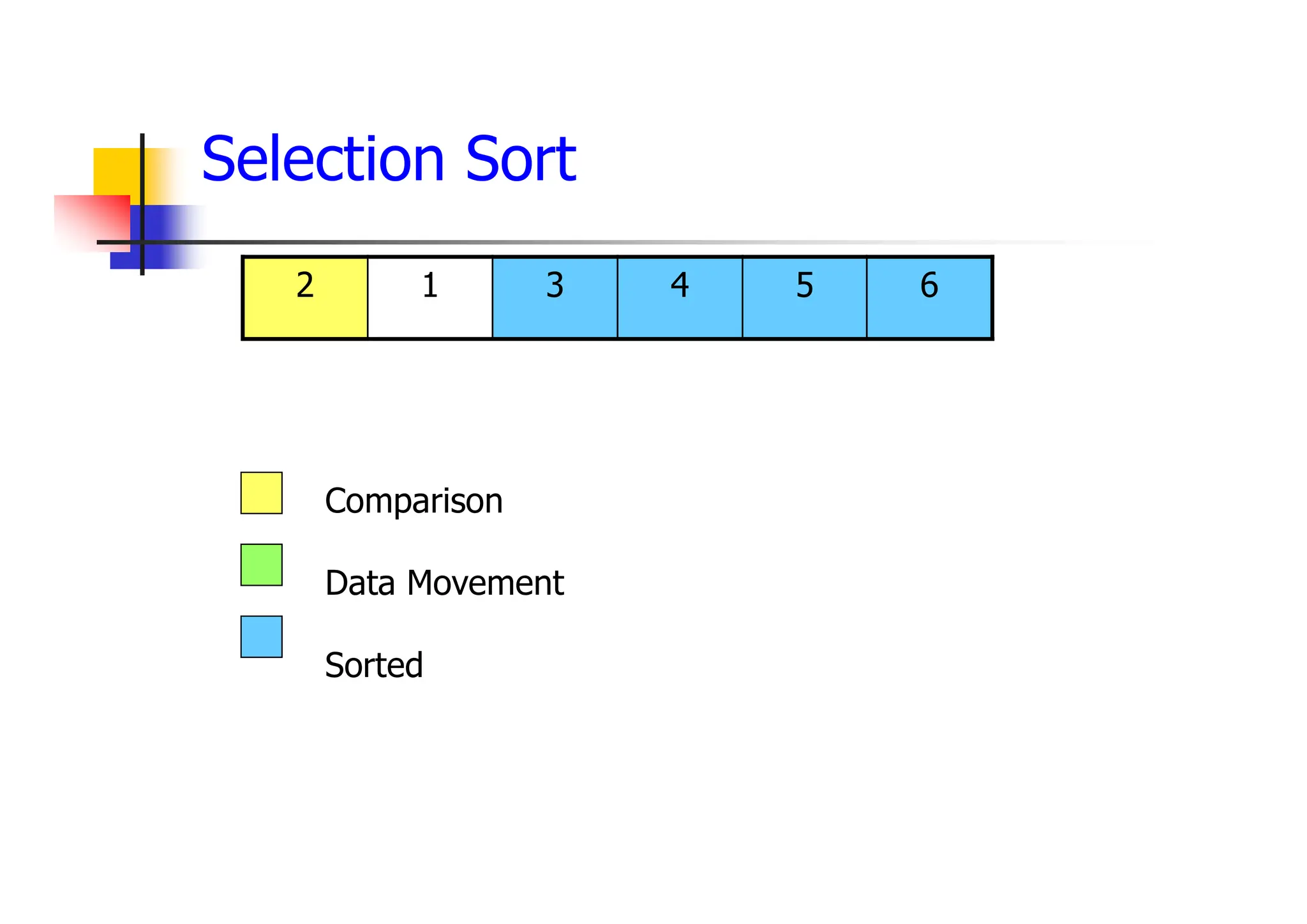 6
5
4
3
1
2
Comparison
Data Movement
Sorted
Selection Sort
 