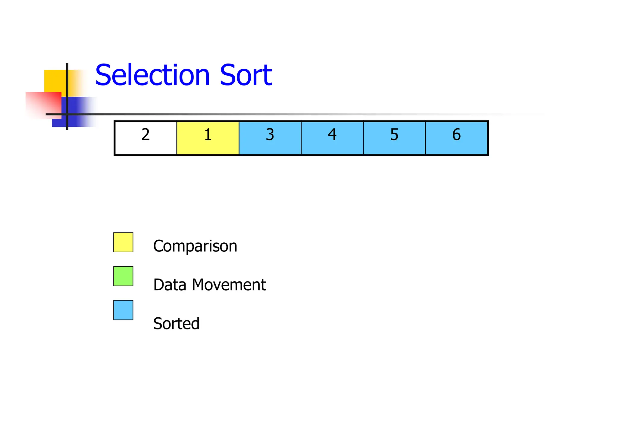 6
5
4
3
1
2
Comparison
Data Movement
Sorted
Selection Sort
 