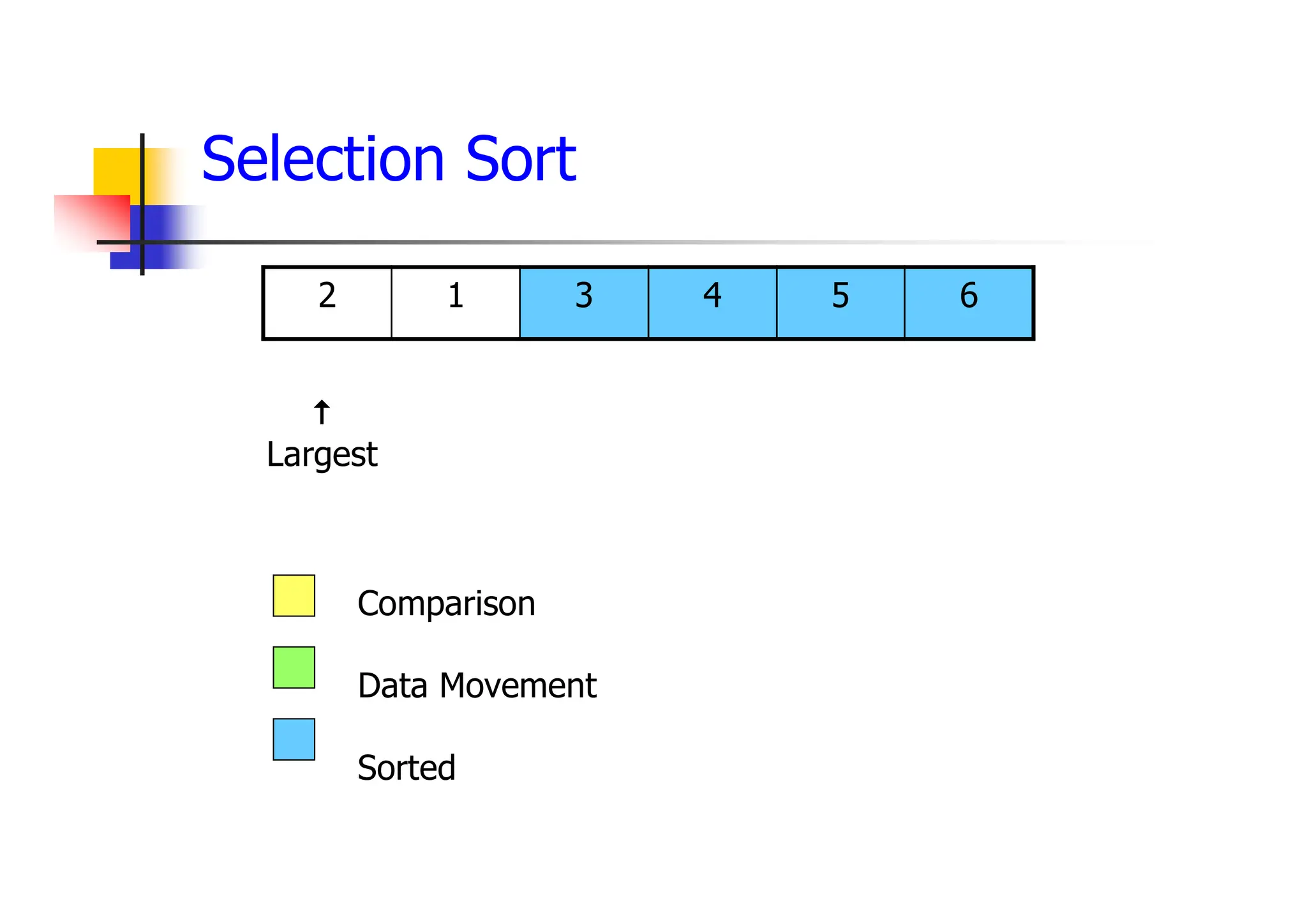 6
5
4
3
1
2
Comparison
Data Movement
Sorted

Largest
Selection Sort
 