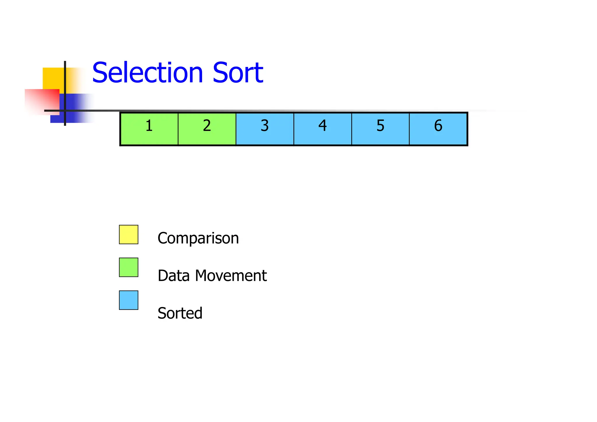 6
5
4
3
2
1
Comparison
Data Movement
Sorted
Selection Sort
 