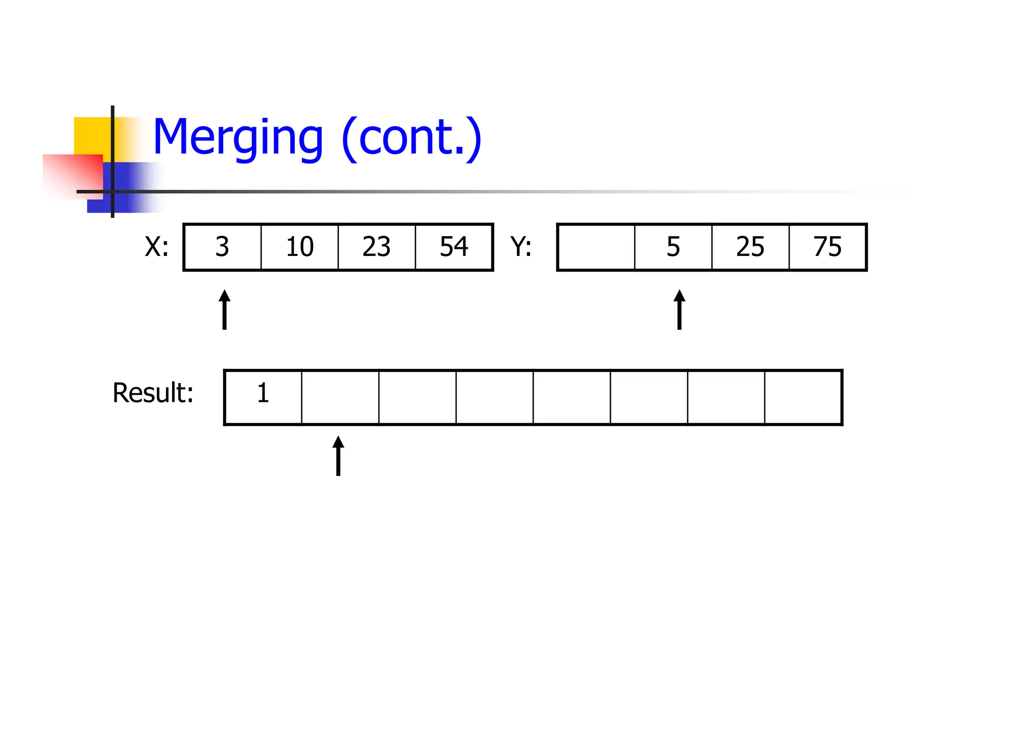 Merging (cont.)
54
23
10
3 75
25
5
1
X: Y:
Result:
 