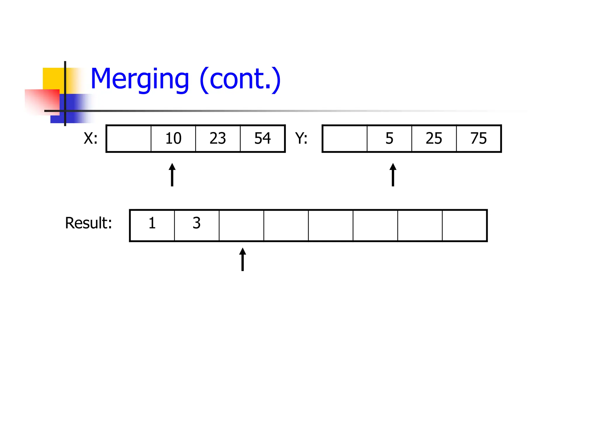 Merging (cont.)
54
23
10 75
25
5
3
1
X: Y:
Result:
 