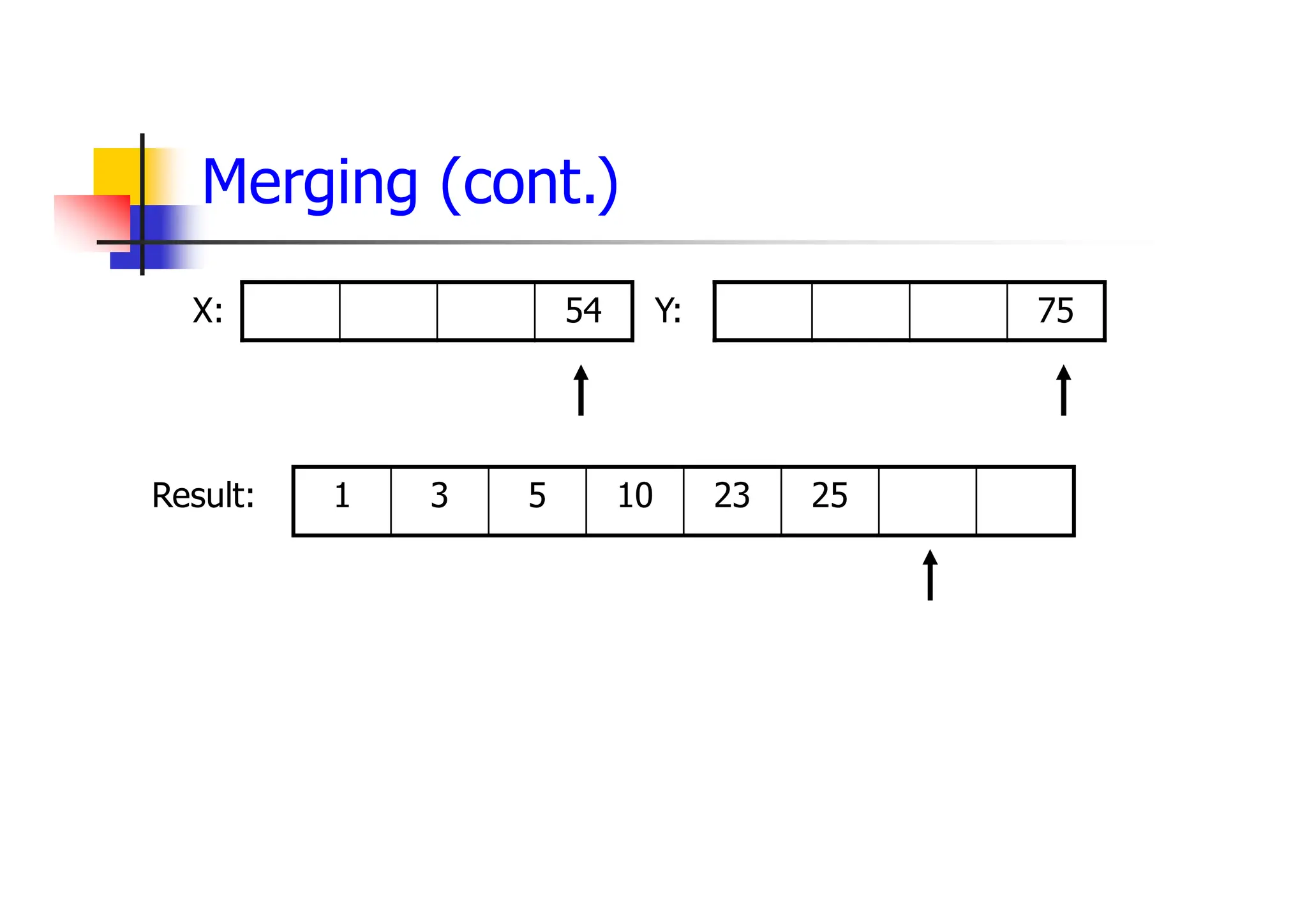 Merging (cont.)
54 75
25
23
10
5
3
1
X: Y:
Result:
 