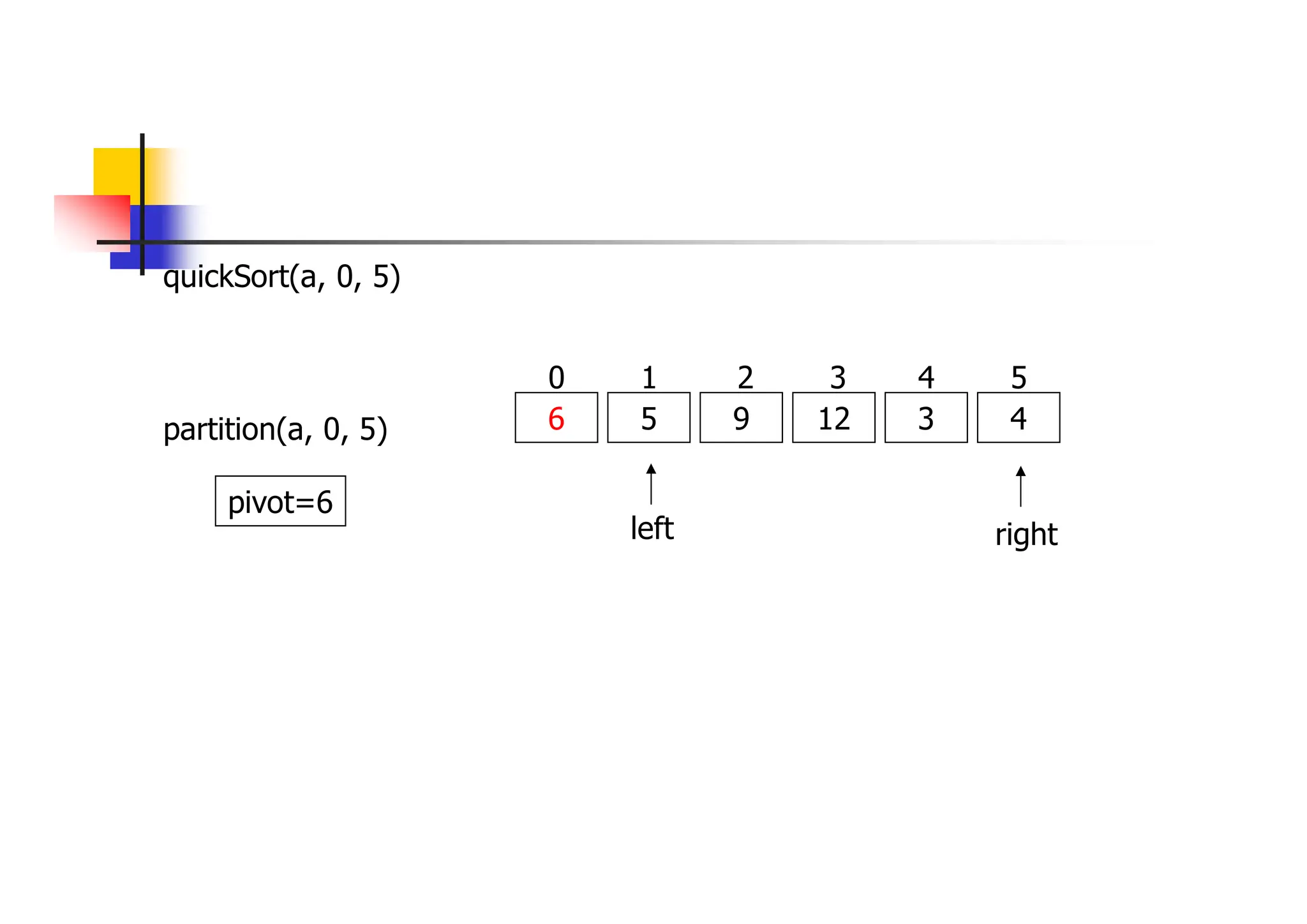 quickSort(a, 0, 5)
6 5 9 12 3 4
0 1 2 3 4 5
partition(a, 0, 5)
left right
pivot=6
 