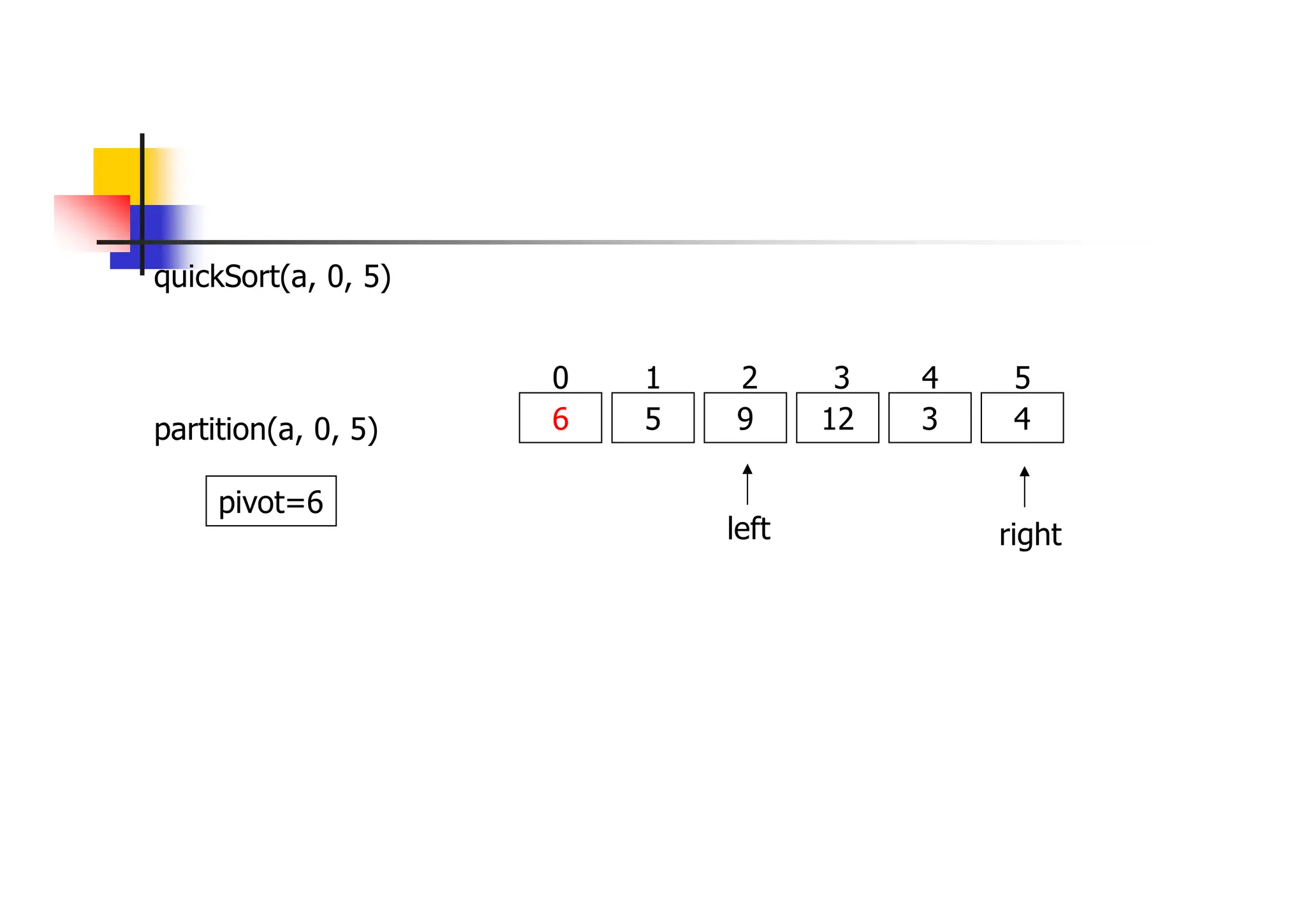 quickSort(a, 0, 5)
partition(a, 0, 5)
pivot=6
6 5 9 12 3 4
0 1 2 3 4 5
left right
 