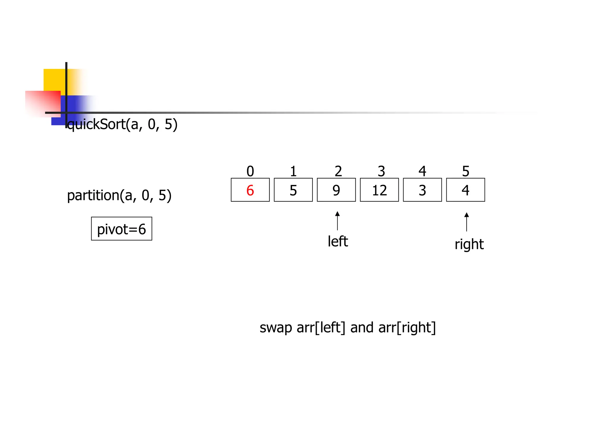 quickSort(a, 0, 5)
6 5 9 12 3 4
0 1 2 3 4 5
partition(a, 0, 5)
left right
pivot=6
swap arr[left] and arr[right]
 