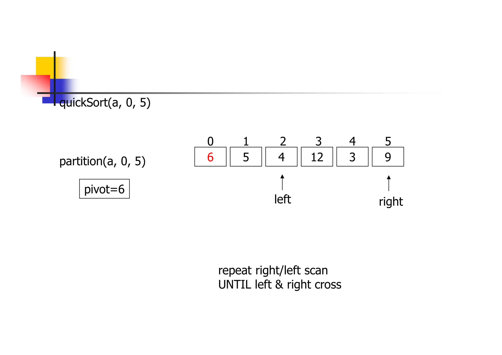 quickSort(a, 0, 5)
6 5 4 12 3 9
0 1 2 3 4 5
partition(a, 0, 5)
left right
pivot=6
repeat right/left scan
UNTIL left & right cross
 