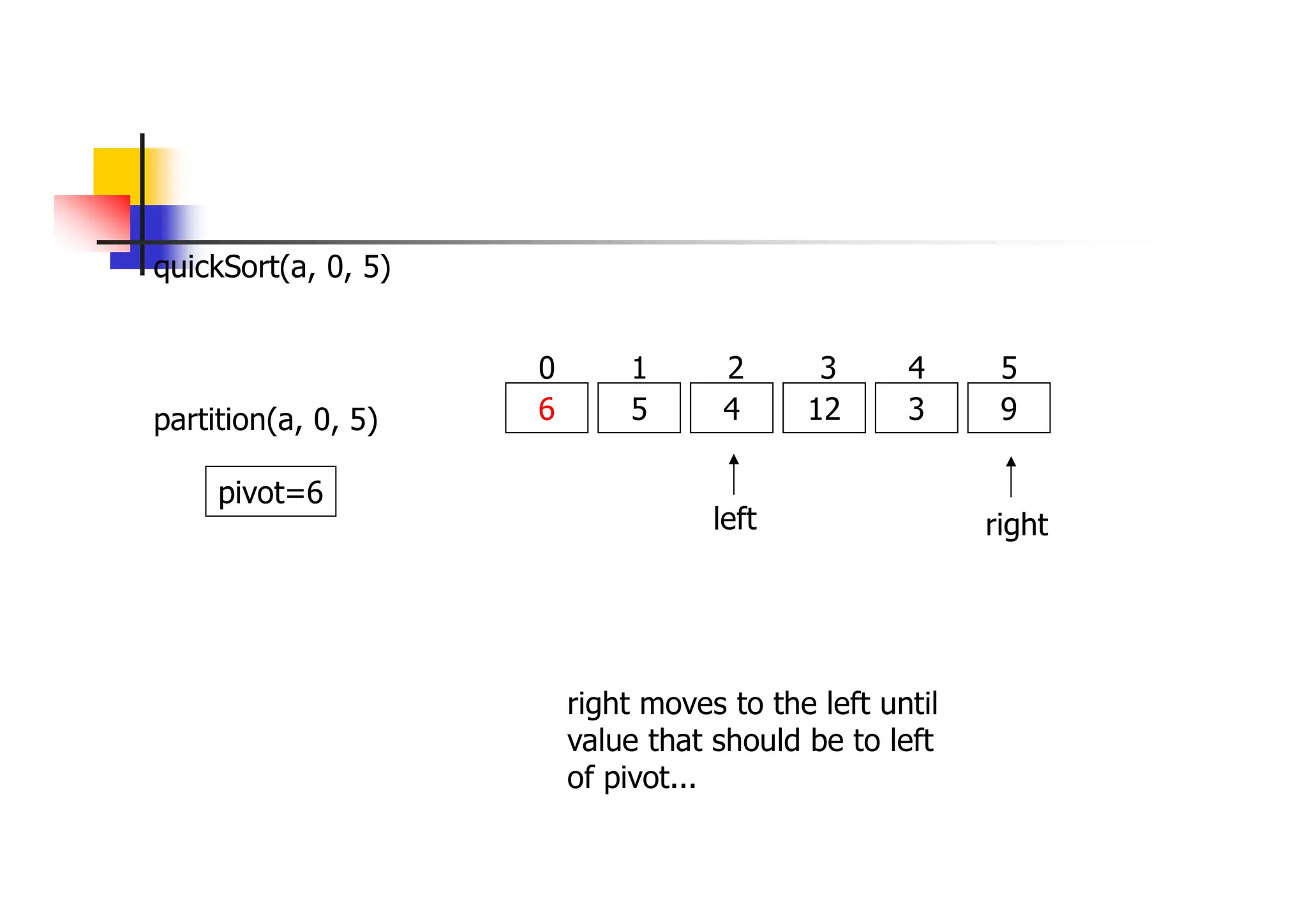 quickSort(a, 0, 5)
6 5 4 12 3 9
0 1 2 3 4 5
partition(a, 0, 5)
left right
pivot=6
right moves to the left until
value that should be to left
of pivot...
 