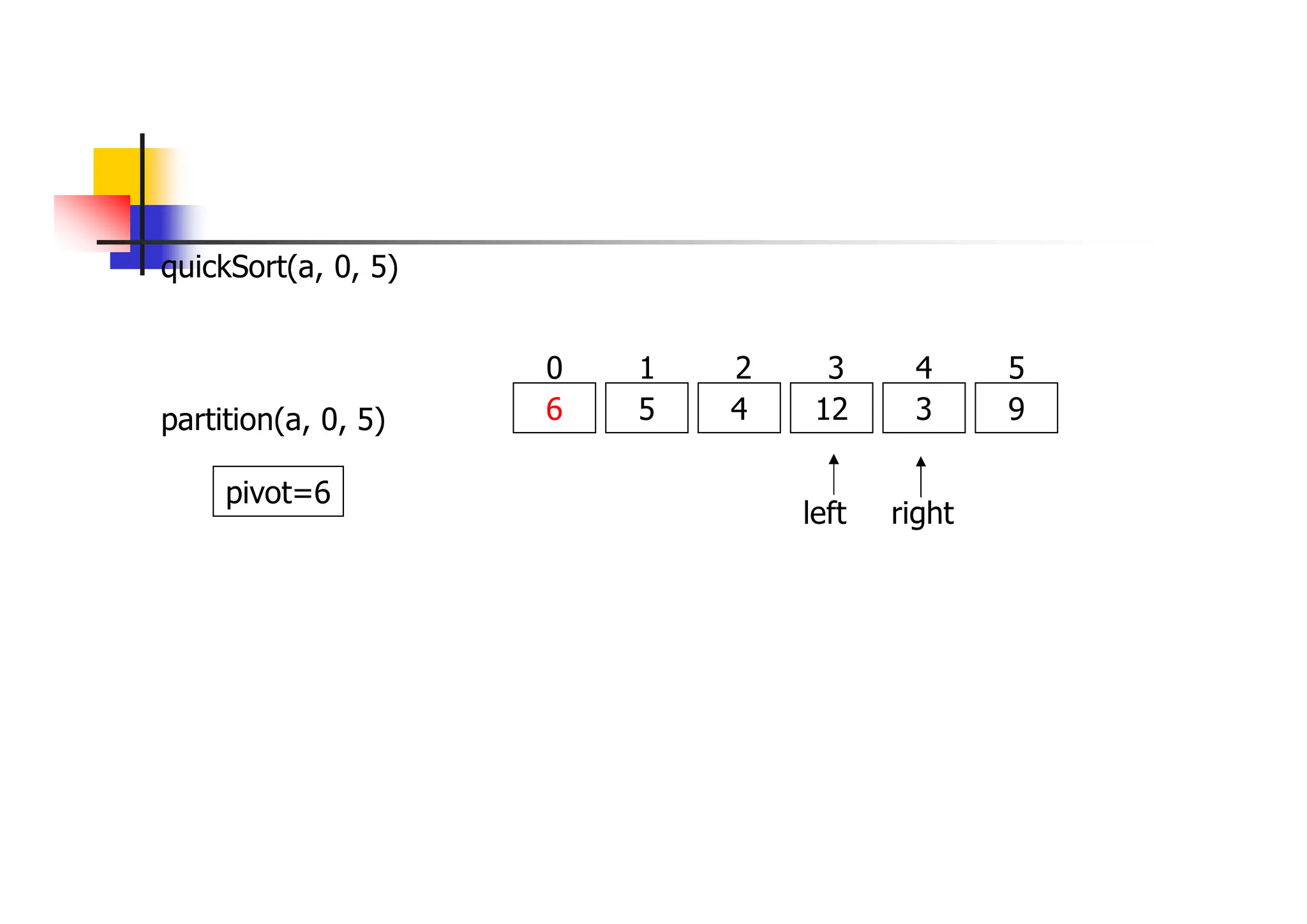 quickSort(a, 0, 5)
6 5 4 12 3 9
0 1 2 3 4 5
partition(a, 0, 5)
left right
pivot=6
 