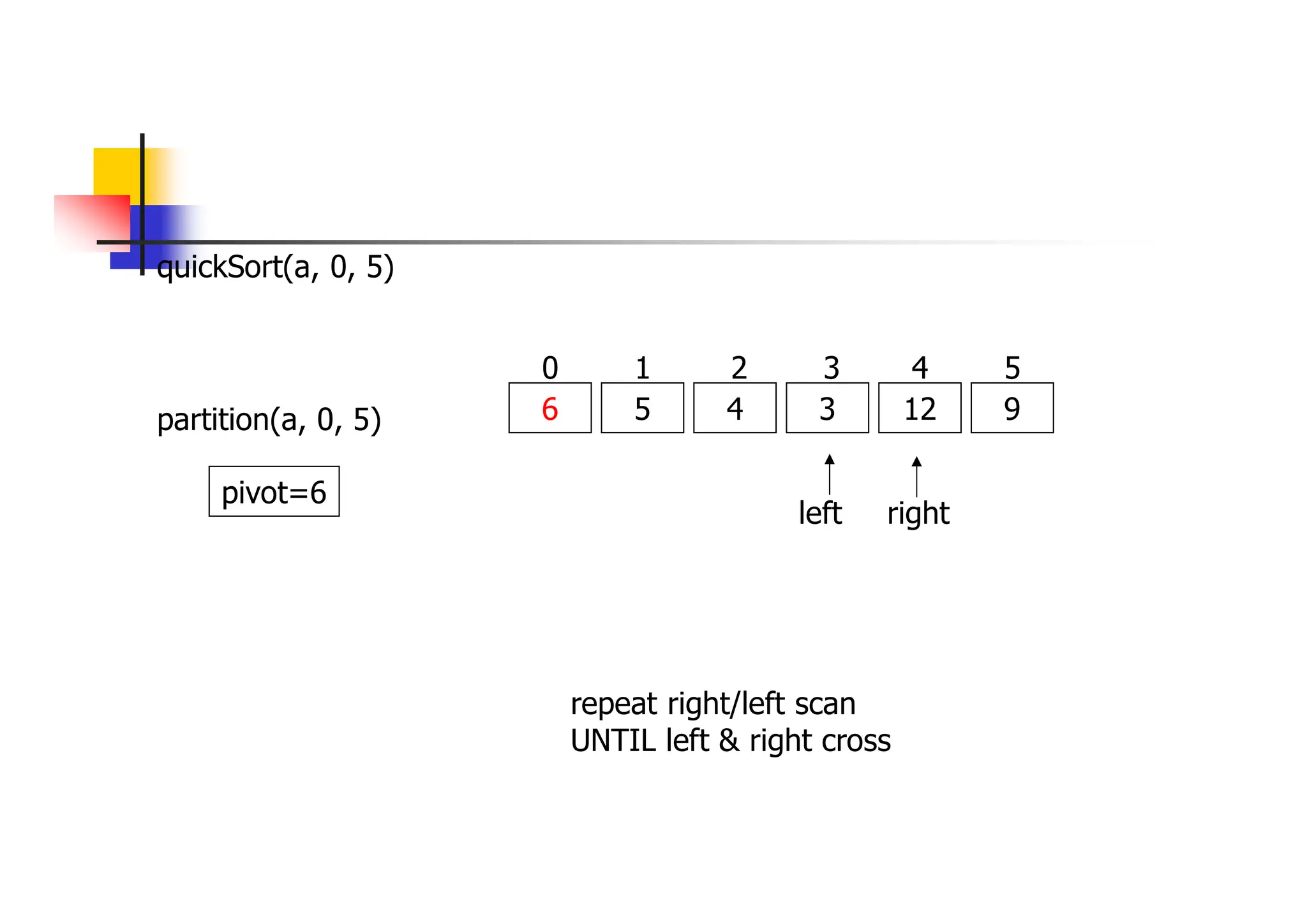 quickSort(a, 0, 5)
6 5 4 3 12 9
0 1 2 3 4 5
partition(a, 0, 5)
left right
pivot=6
repeat right/left scan
UNTIL left & right cross
 