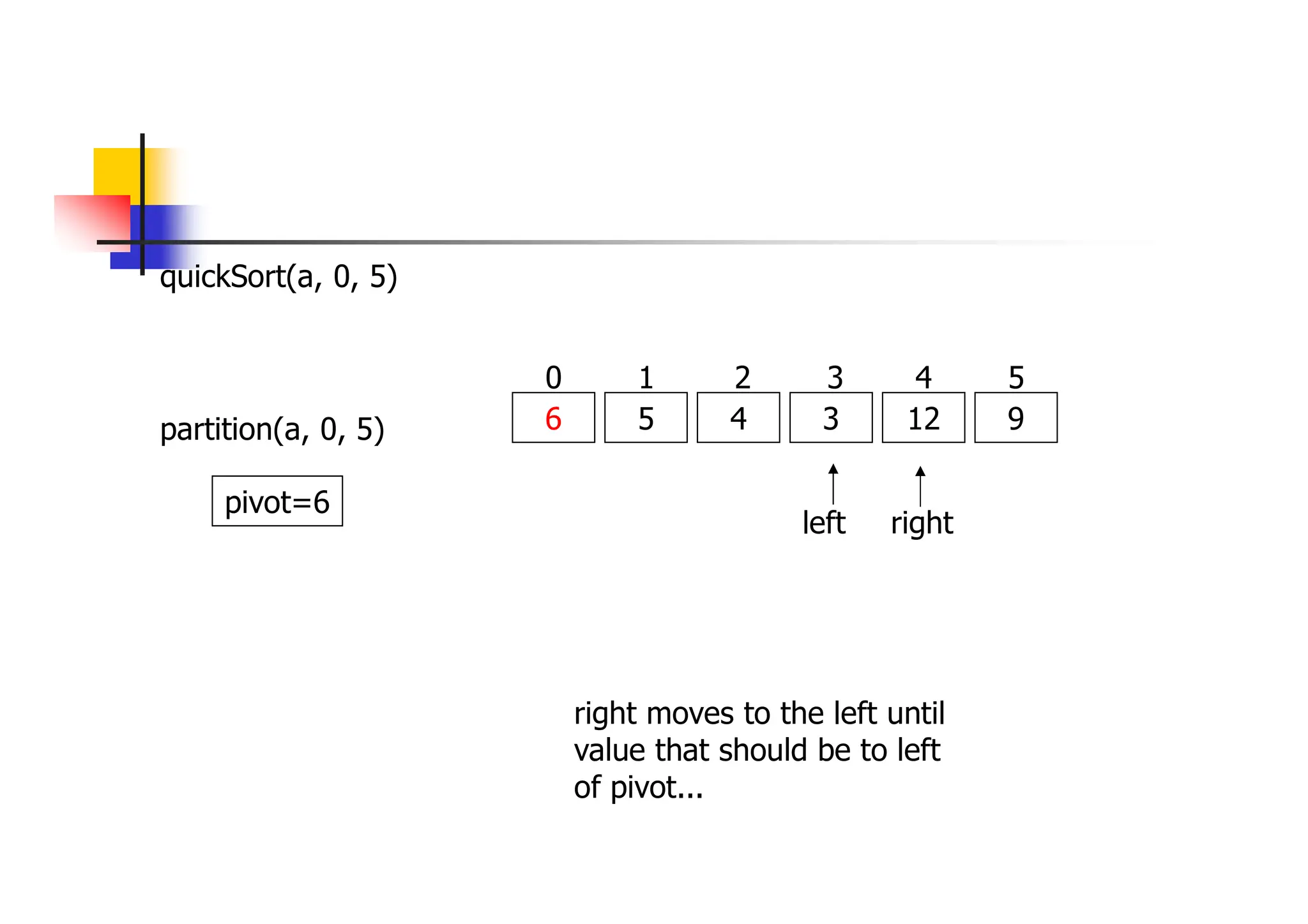 quickSort(a, 0, 5)
6 5 4 3 12 9
0 1 2 3 4 5
partition(a, 0, 5)
left right
pivot=6
right moves to the left until
value that should be to left
of pivot...
 