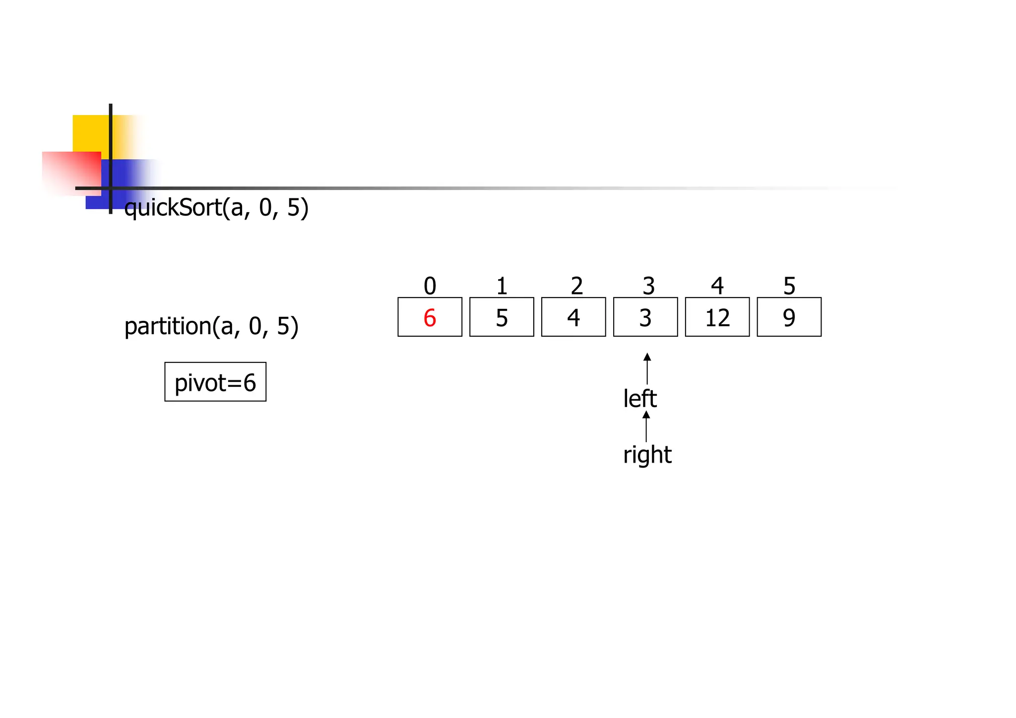 quickSort(a, 0, 5)
6 5 4 3 12 9
0 1 2 3 4 5
partition(a, 0, 5)
left
right
pivot=6
 