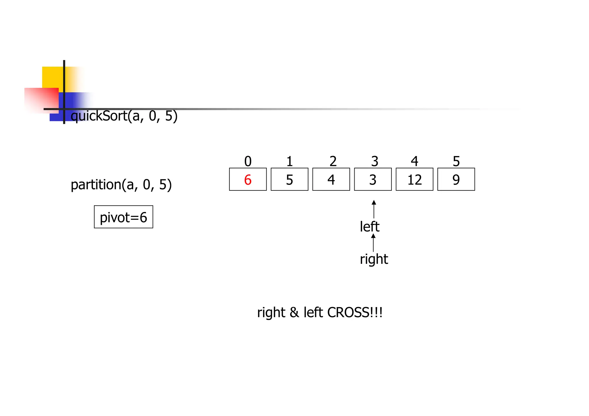 quickSort(a, 0, 5)
6 5 4 3 12 9
0 1 2 3 4 5
partition(a, 0, 5)
left
right
pivot=6
right & left CROSS!!!
 