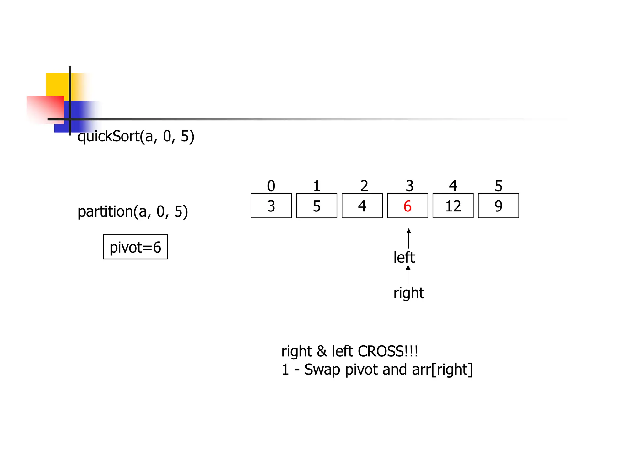 quickSort(a, 0, 5)
3 5 4 6 12 9
0 1 2 3 4 5
partition(a, 0, 5)
left
right
pivot=6
right & left CROSS!!!
1 - Swap pivot and arr[right]
 