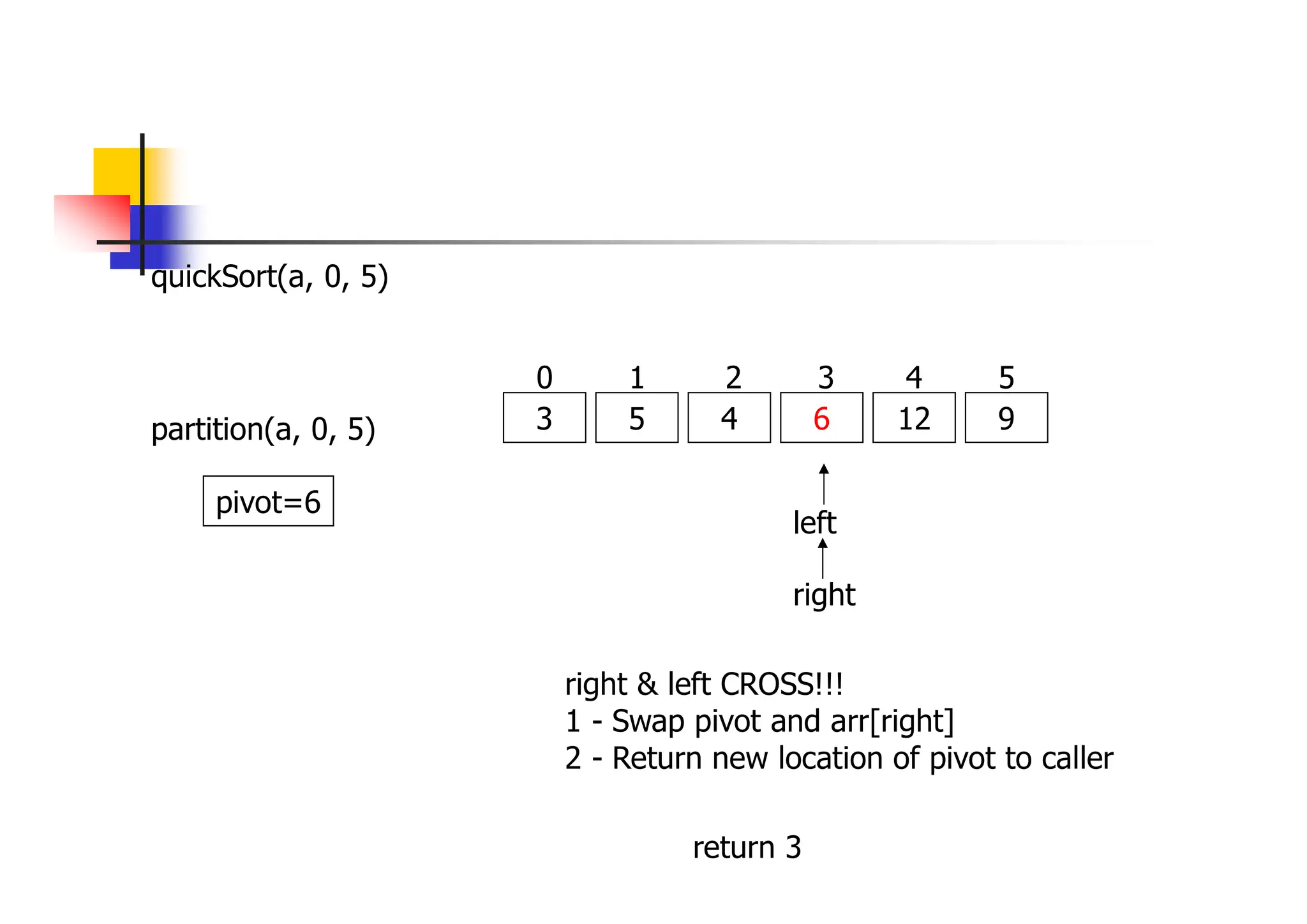 quickSort(a, 0, 5)
3 5 4 6 12 9
0 1 2 3 4 5
partition(a, 0, 5)
left
right
pivot=6
right & left CROSS!!!
1 - Swap pivot and arr[right]
2 - Return new location of pivot to caller
return 3
 