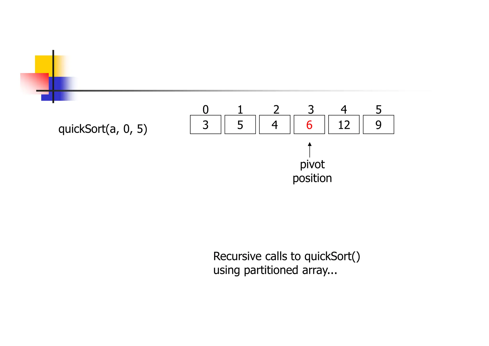 quickSort(a, 0, 5) 3 5 4 6 12 9
0 1 2 3 4 5
Recursive calls to quickSort()
using partitioned array...
pivot
position
 