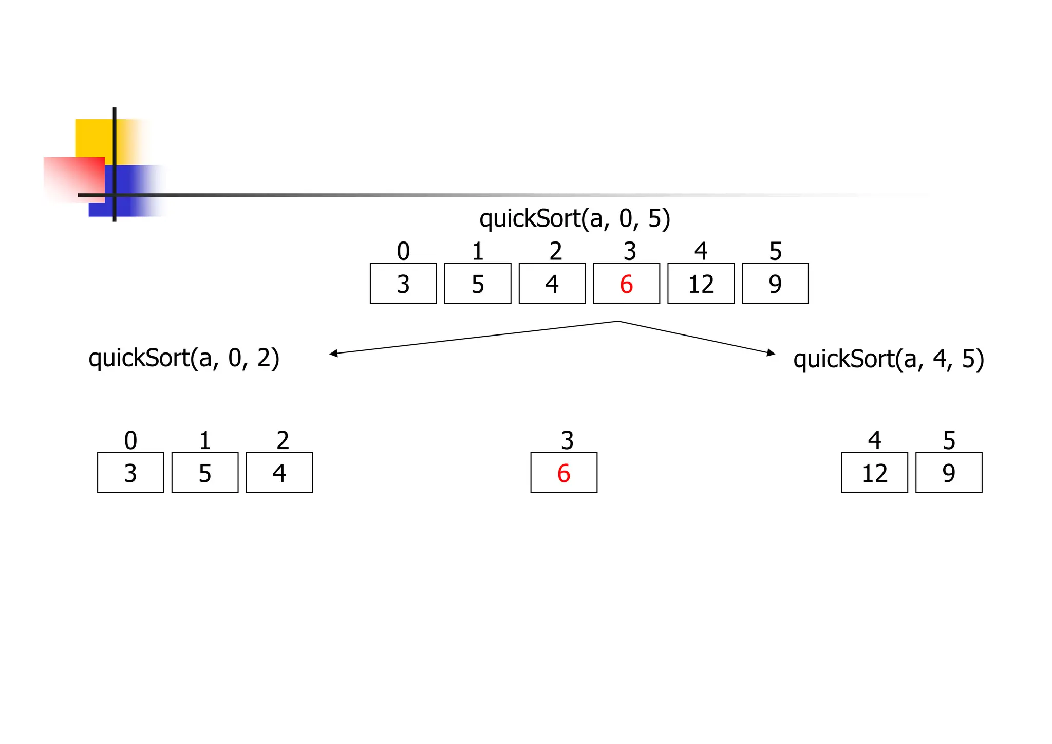 quickSort(a, 0, 5)
3 5 4 6 12 9
0 1 2 3 4 5
quickSort(a, 0, 2)
3 5 4
0 1 2
quickSort(a, 4, 5)
12 9
4 5
6
3
 