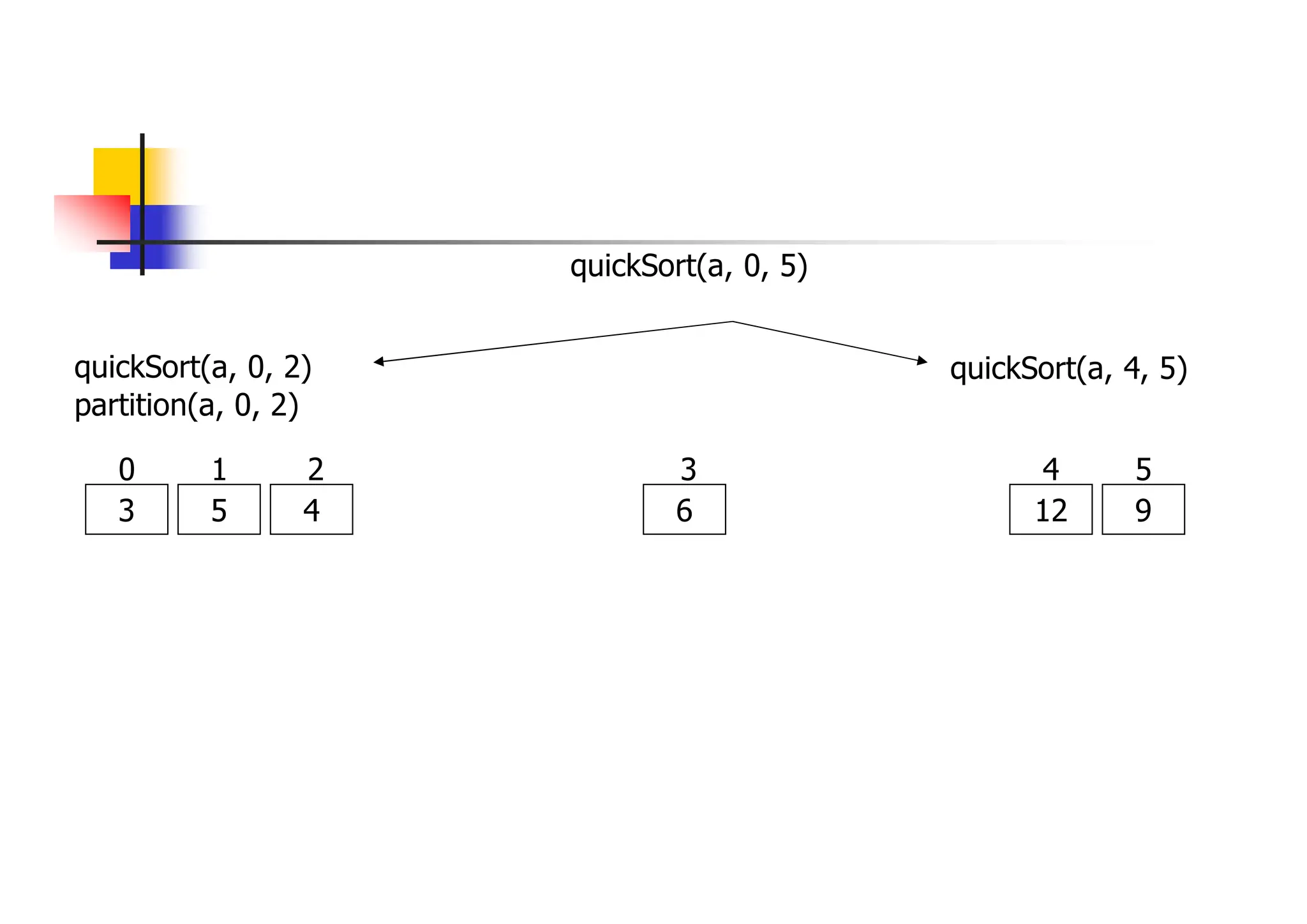 quickSort(a, 0, 5)
quickSort(a, 0, 2)
3 5 4 6
0 1 2 3
quickSort(a, 4, 5)
12 9
4 5
partition(a, 0, 2)
 