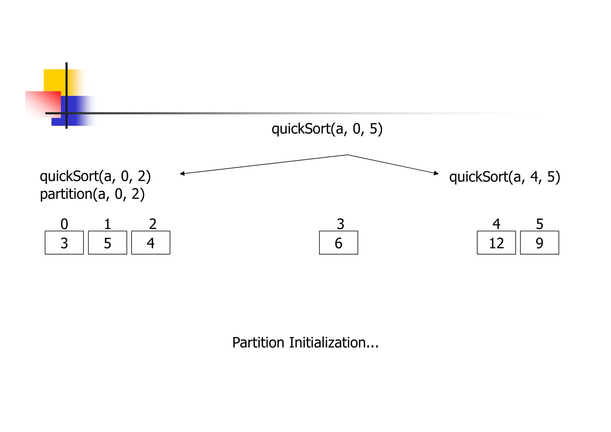 quickSort(a, 0, 2)
3 5 4 6
0 1 2 3
quickSort(a, 4, 5)
12 9
4 5
partition(a, 0, 2)
Partition Initialization...
quickSort(a, 0, 5)
 