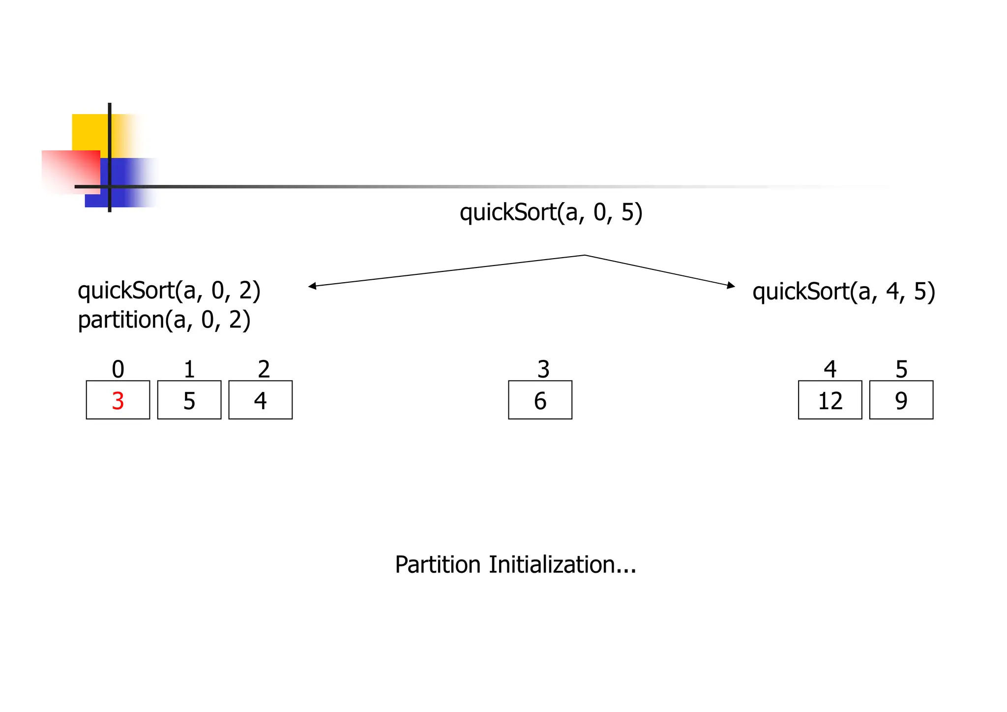 quickSort(a, 0, 2)
3 5 4 6
0 1 2 3
quickSort(a, 4, 5)
12 9
4 5
partition(a, 0, 2)
Partition Initialization...
quickSort(a, 0, 5)
 
