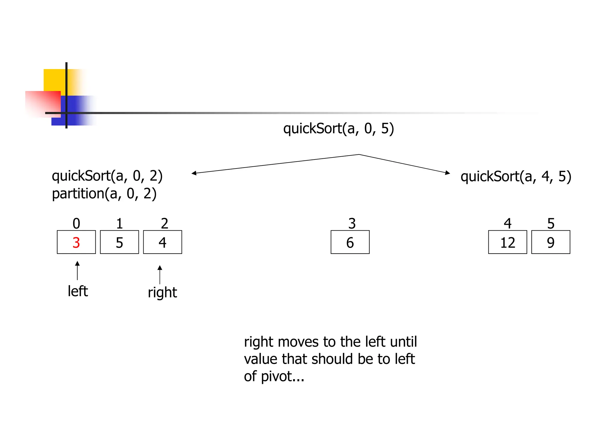 right moves to the left until
value that should be to left
of pivot...
quickSort(a, 0, 2)
3 5 4 6
0 1 2 3
quickSort(a, 4, 5)
12 9
4 5
partition(a, 0, 2)
left
quickSort(a, 0, 5)
right
 