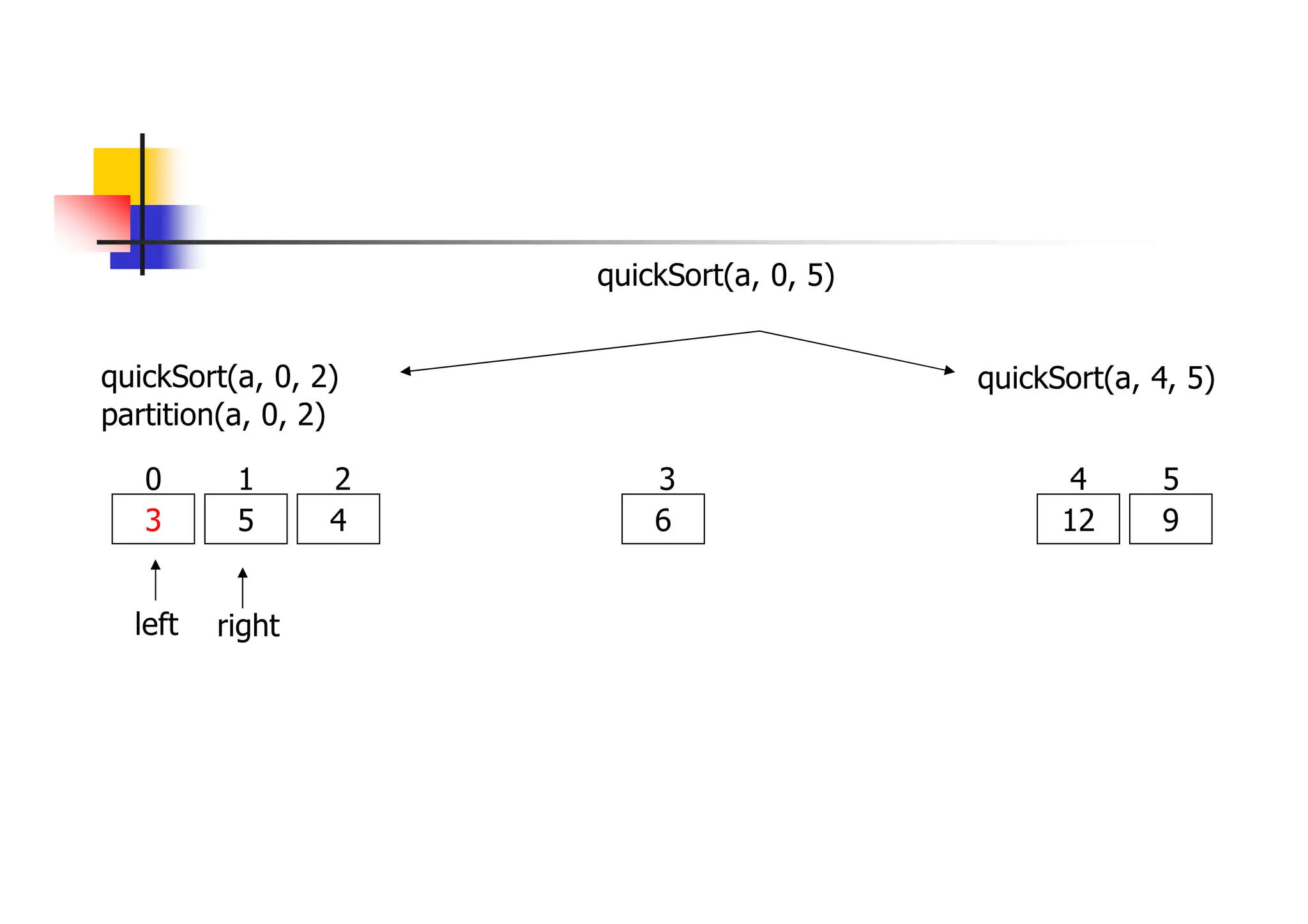 quickSort(a, 0, 2)
3 5 4 6
0 1 2 3
quickSort(a, 4, 5)
12 9
4 5
partition(a, 0, 2)
left right
quickSort(a, 0, 5)
 