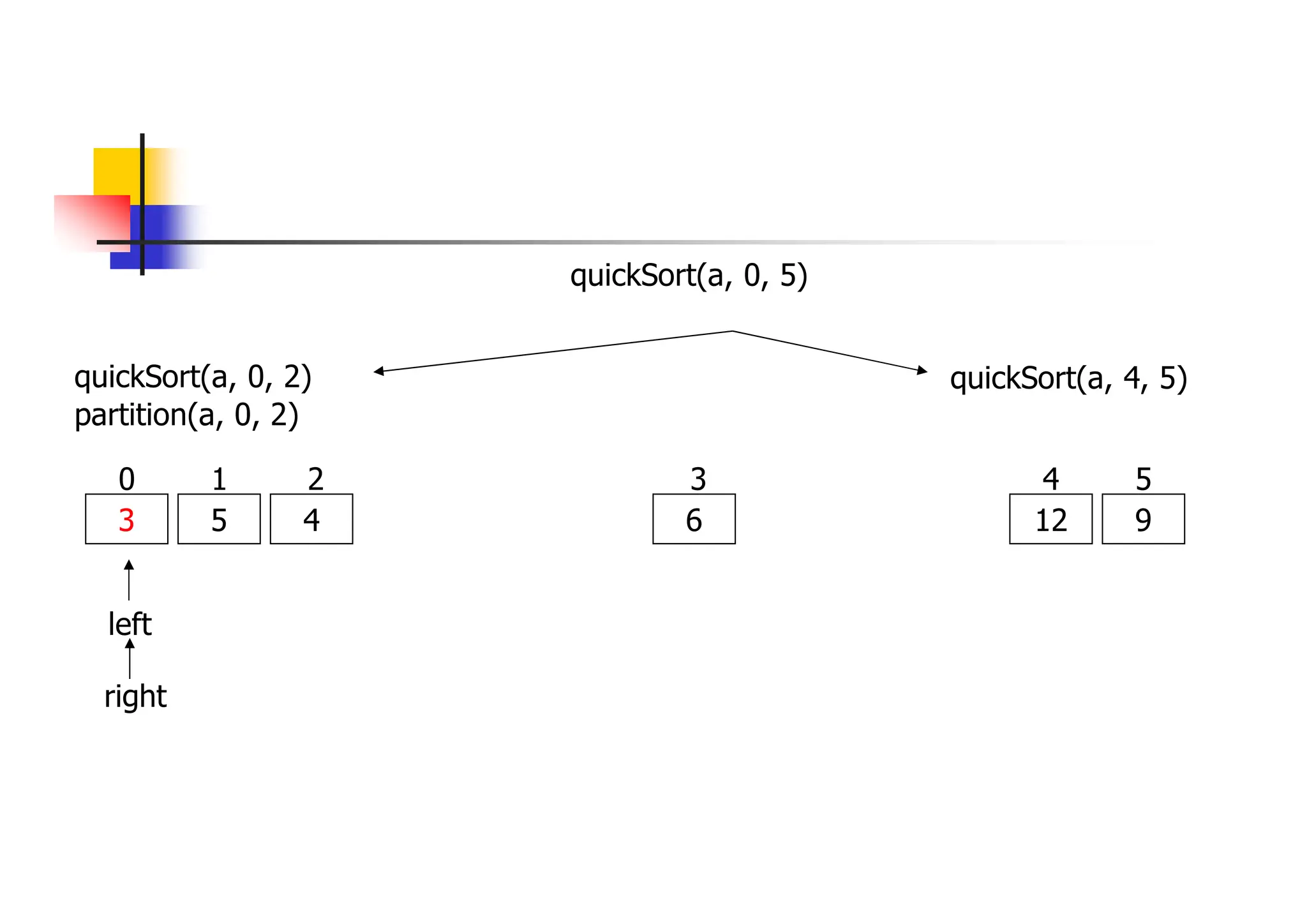 quickSort(a, 0, 2)
3 5 4 6
0 1 2 3
quickSort(a, 4, 5)
12 9
4 5
partition(a, 0, 2)
left
right
quickSort(a, 0, 5)
 