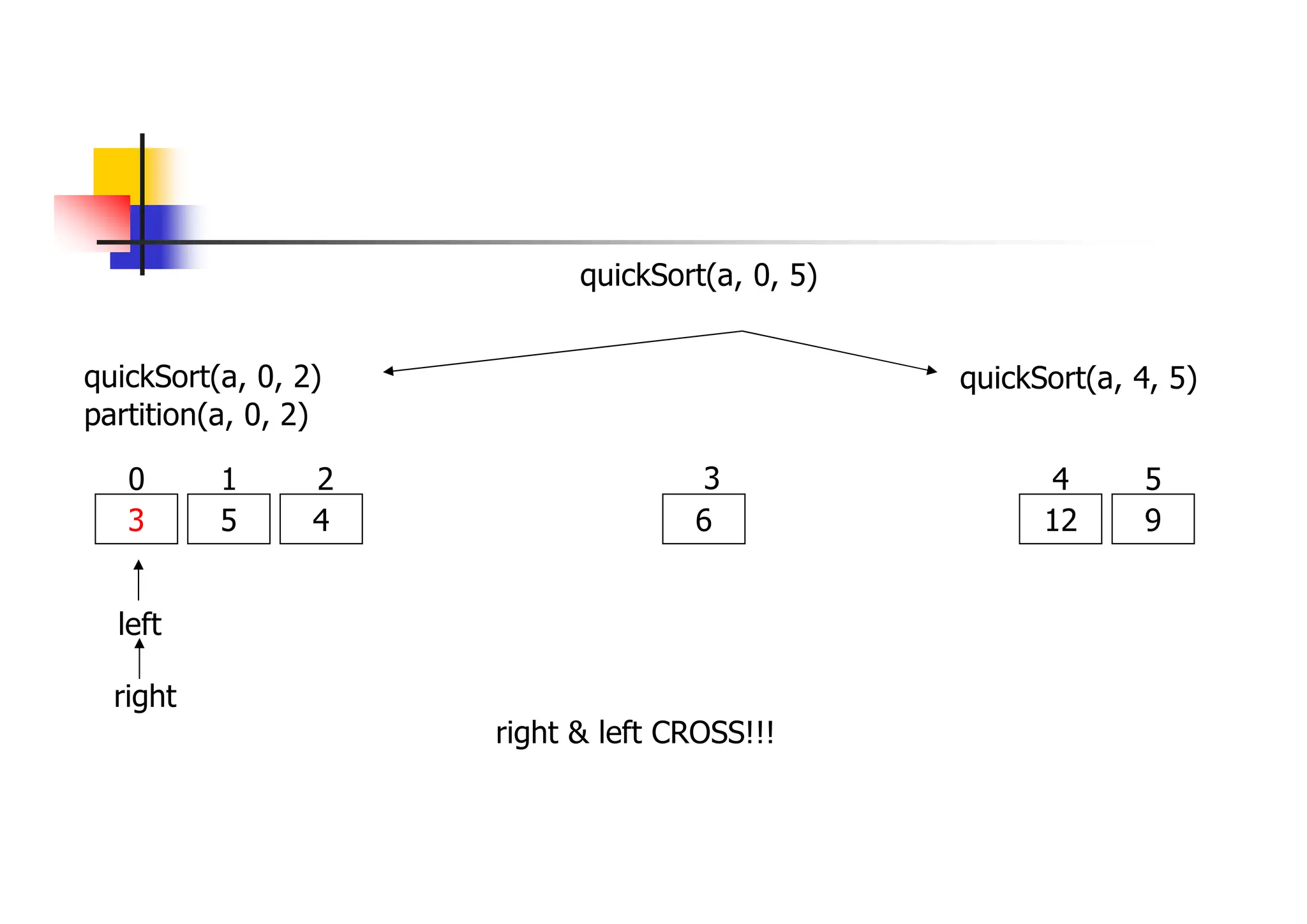 quickSort(a, 0, 2)
3 5 4 6
0 1 2 3
quickSort(a, 4, 5)
12 9
4 5
partition(a, 0, 2)
left
right
right & left CROSS!!!
quickSort(a, 0, 5)
 