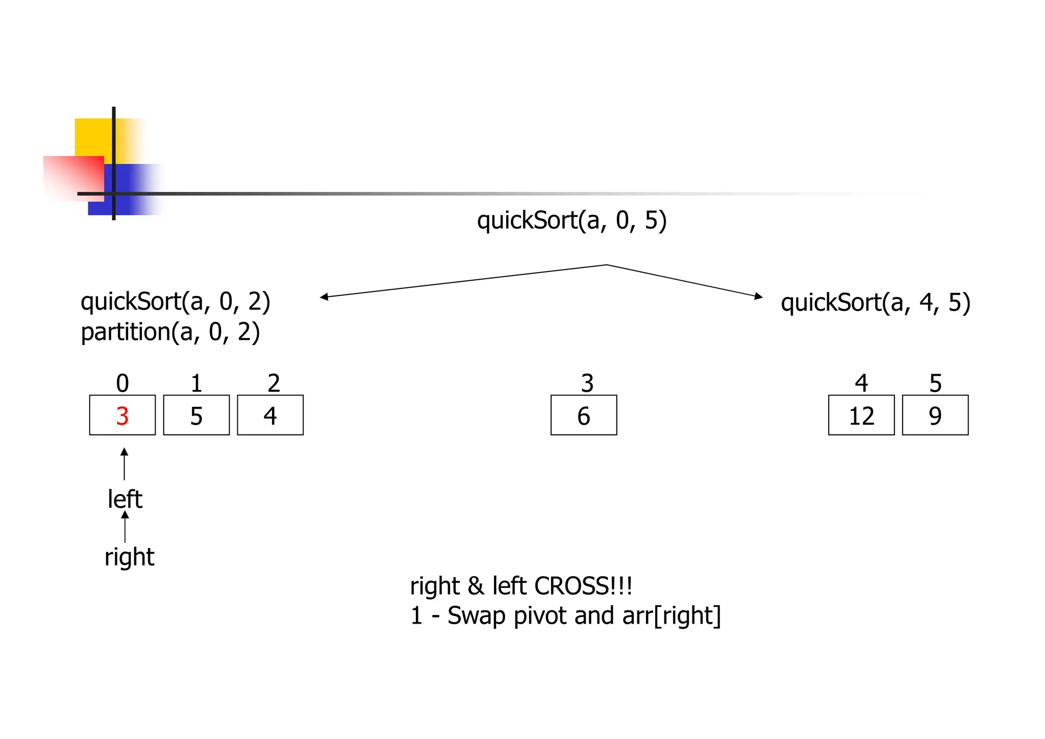 quickSort(a, 0, 2)
3 5 4 6
0 1 2 3
quickSort(a, 4, 5)
12 9
4 5
partition(a, 0, 2)
left
right
right & left CROSS!!!
1 - Swap pivot and arr[right]
quickSort(a, 0, 5)
 
