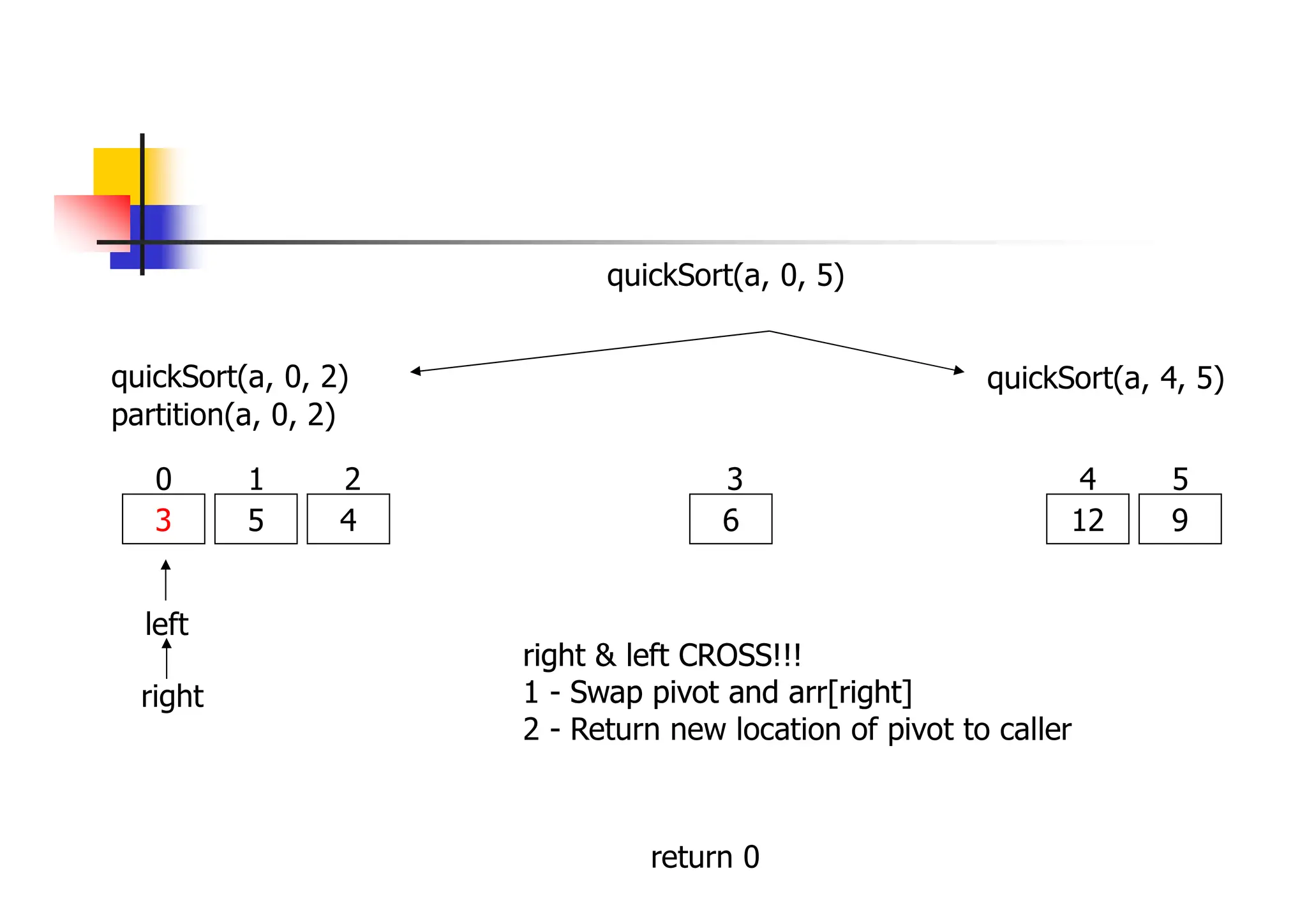 quickSort(a, 0, 2)
3 5 4 6
0 1 2 3
quickSort(a, 4, 5)
12 9
4 5
partition(a, 0, 2)
left
right
right & left CROSS!!!
1 - Swap pivot and arr[right]
right & left CROSS!!!
1 - Swap pivot and arr[right]
2 - Return new location of pivot to caller
return 0
quickSort(a, 0, 5)
 