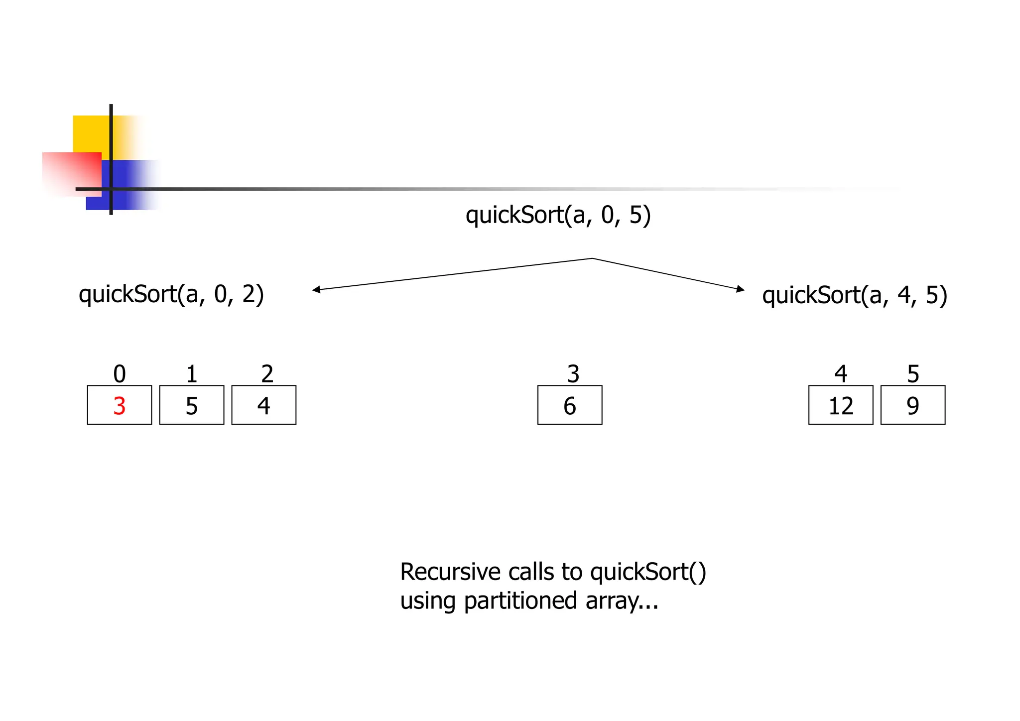 quickSort(a, 0, 2)
3 5 4 6
0 1 2 3
quickSort(a, 4, 5)
12 9
4 5
quickSort(a, 0, 5)
Recursive calls to quickSort()
using partitioned array...
 