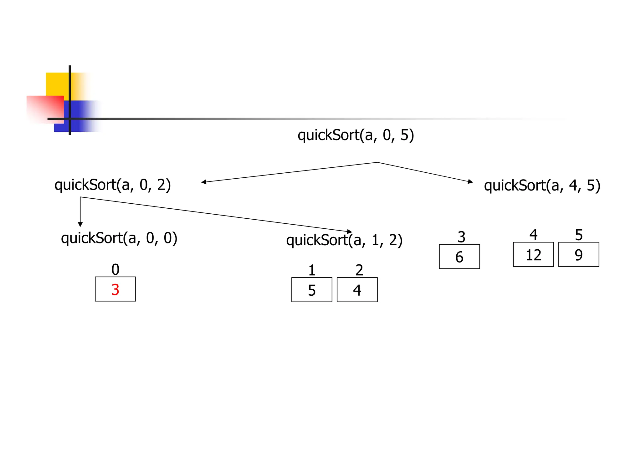 quickSort(a, 0, 2) quickSort(a, 4, 5)
12 9
4 5
quickSort(a, 0, 5)
quickSort(a, 0, 0)
3
0
quickSort(a, 1, 2)
5 4
6
1 2
3
 