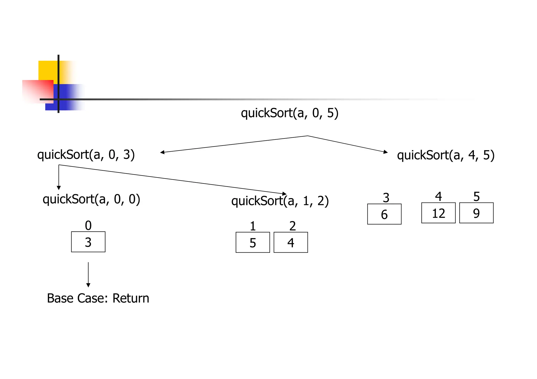 quickSort(a, 0, 3) quickSort(a, 4, 5)
12 9
4 5
quickSort(a, 0, 5)
quickSort(a, 0, 0)
3
0
quickSort(a, 1, 2)
5 4
1 2
Base Case: Return
6
3
 
