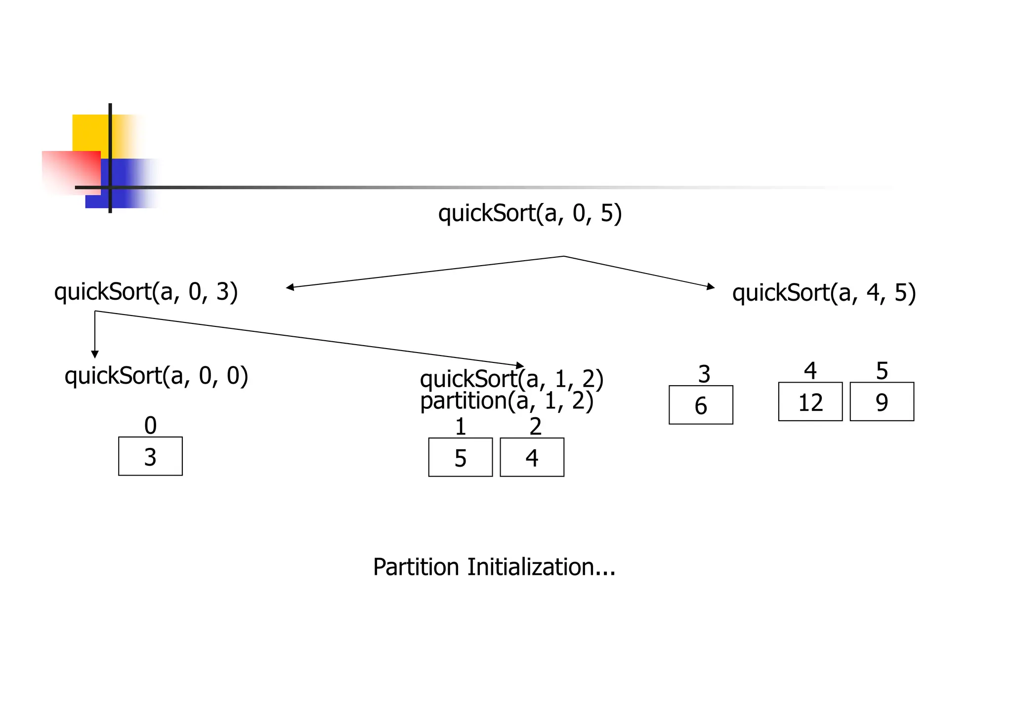 quickSort(a, 0, 3) quickSort(a, 4, 5)
12 9
4 5
quickSort(a, 0, 5)
quickSort(a, 0, 0)
3
0
quickSort(a, 1, 2)
5 4
6
1 2
3
partition(a, 1, 2)
Partition Initialization...
 
