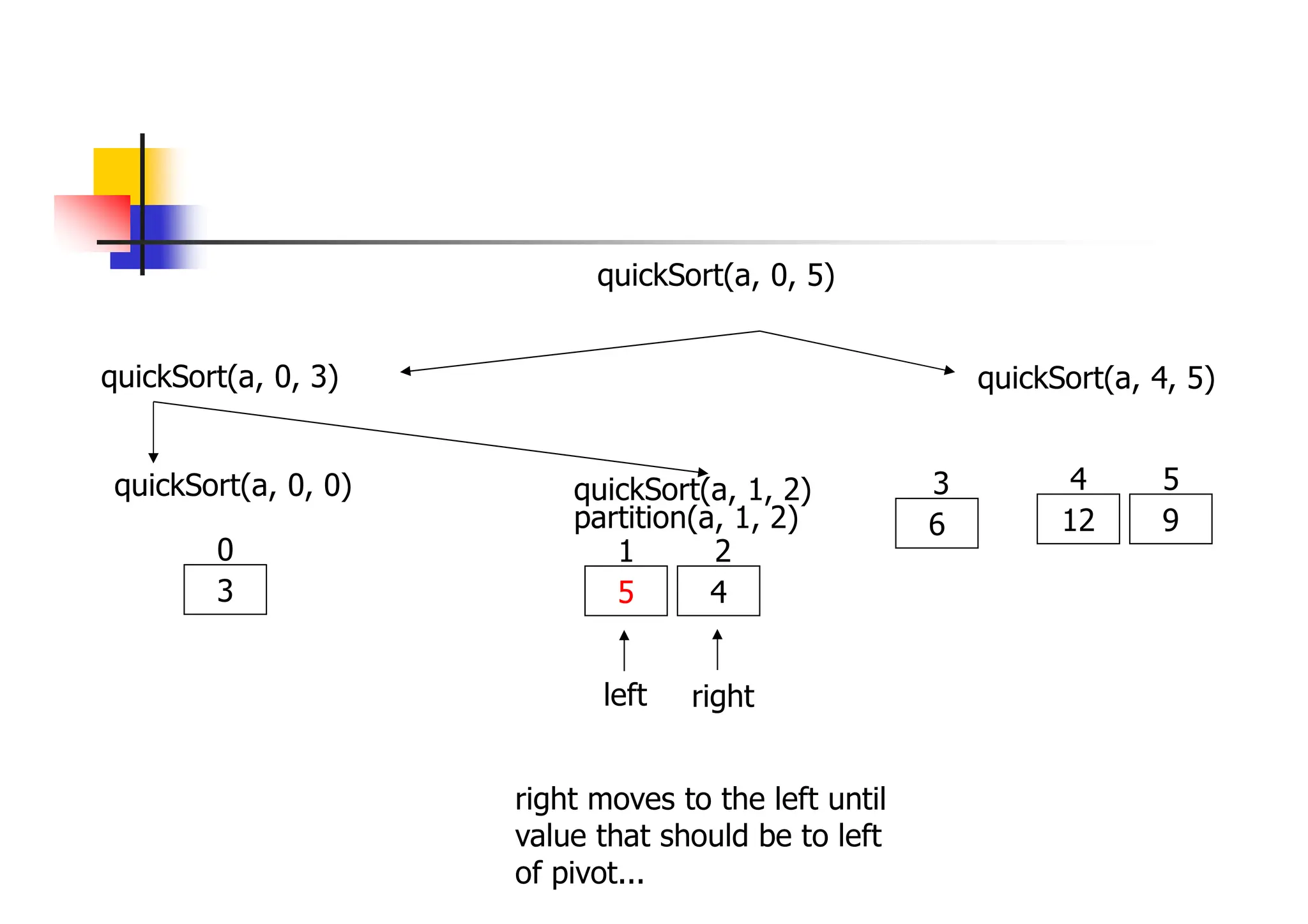 quickSort(a, 0, 3) quickSort(a, 4, 5)
12 9
4 5
quickSort(a, 0, 5)
quickSort(a, 0, 0)
3
0
quickSort(a, 1, 2)
5 4
6
1 2
3
partition(a, 1, 2)
left right
right moves to the left until
value that should be to left
of pivot...
 