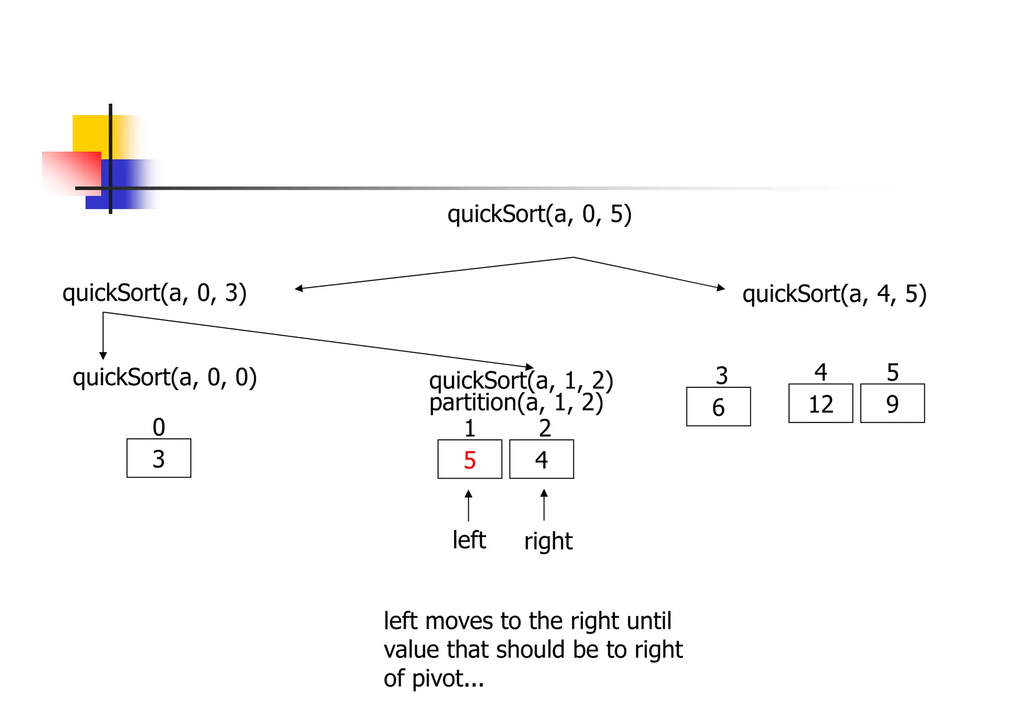 quickSort(a, 0, 3) quickSort(a, 4, 5)
12 9
4 5
quickSort(a, 0, 5)
quickSort(a, 0, 0)
3
0
quickSort(a, 1, 2)
5 4
6
1 2
3
partition(a, 1, 2)
left right
left moves to the right until
value that should be to right
of pivot...
 