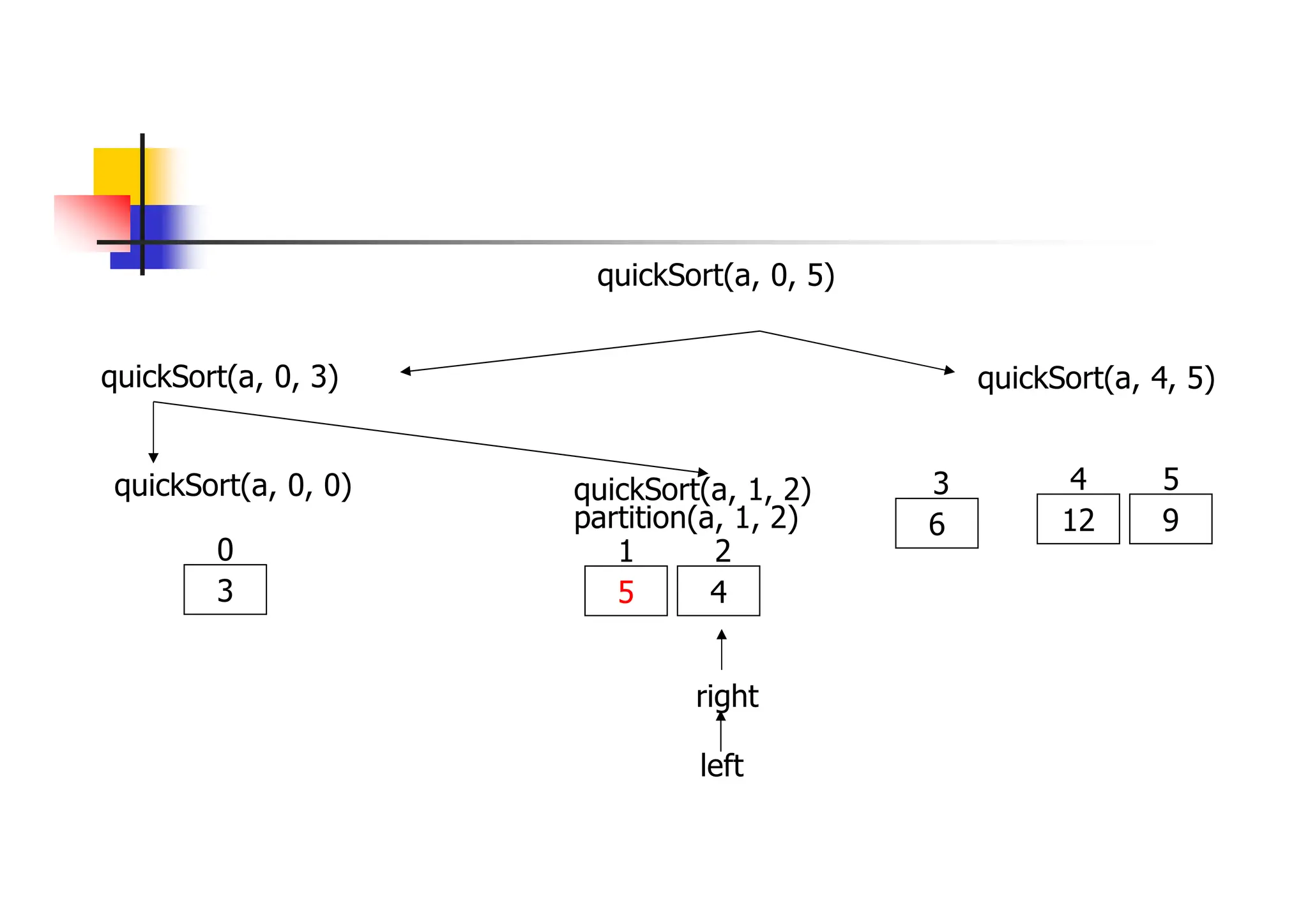 quickSort(a, 0, 3) quickSort(a, 4, 5)
12 9
4 5
quickSort(a, 0, 5)
quickSort(a, 0, 0)
3
0
quickSort(a, 1, 2)
5 4
6
1 2
3
partition(a, 1, 2)
left
right
 
