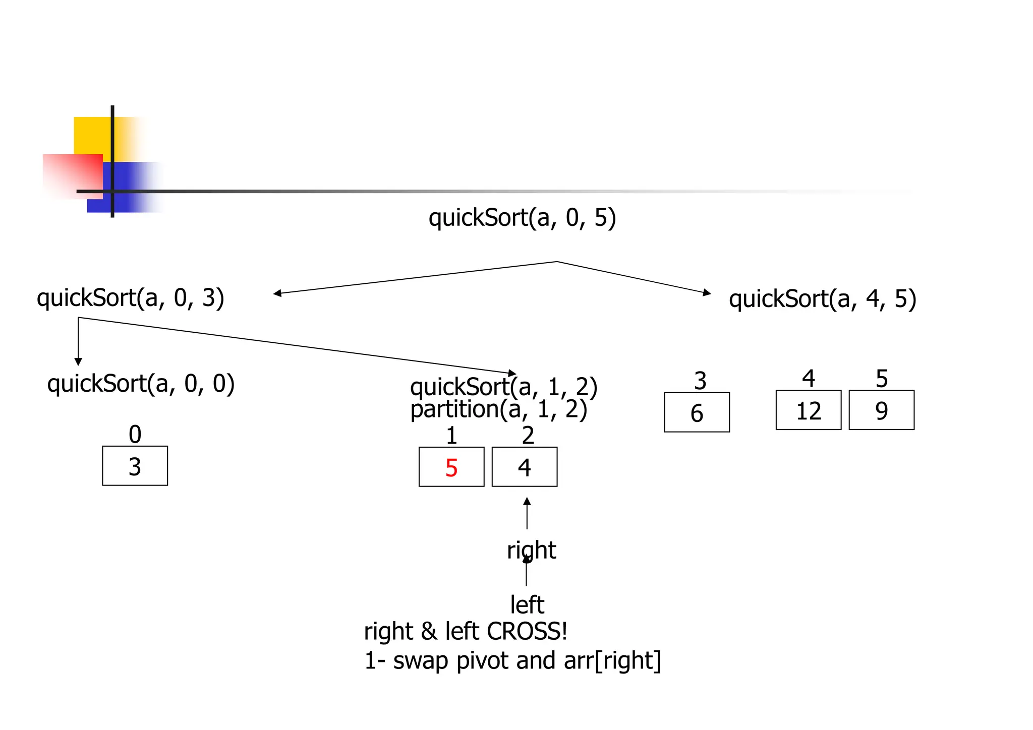quickSort(a, 0, 3) quickSort(a, 4, 5)
12 9
4 5
quickSort(a, 0, 5)
quickSort(a, 0, 0)
3
0
quickSort(a, 1, 2)
5 4
1 2
partition(a, 1, 2)
left
right
right & left CROSS!
1- swap pivot and arr[right]
6
3
 