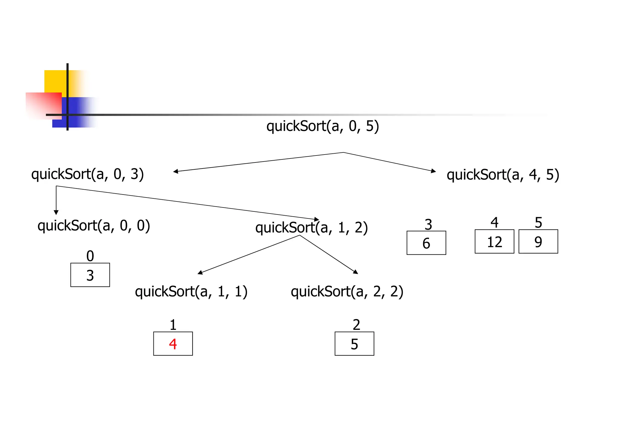quickSort(a, 0, 3) quickSort(a, 4, 5)
12 9
4 5
quickSort(a, 0, 5)
quickSort(a, 0, 0)
3
0
quickSort(a, 1, 2)
quickSort(a, 1, 1) quickSort(a, 2, 2)
4 5
6
1 2
3
 