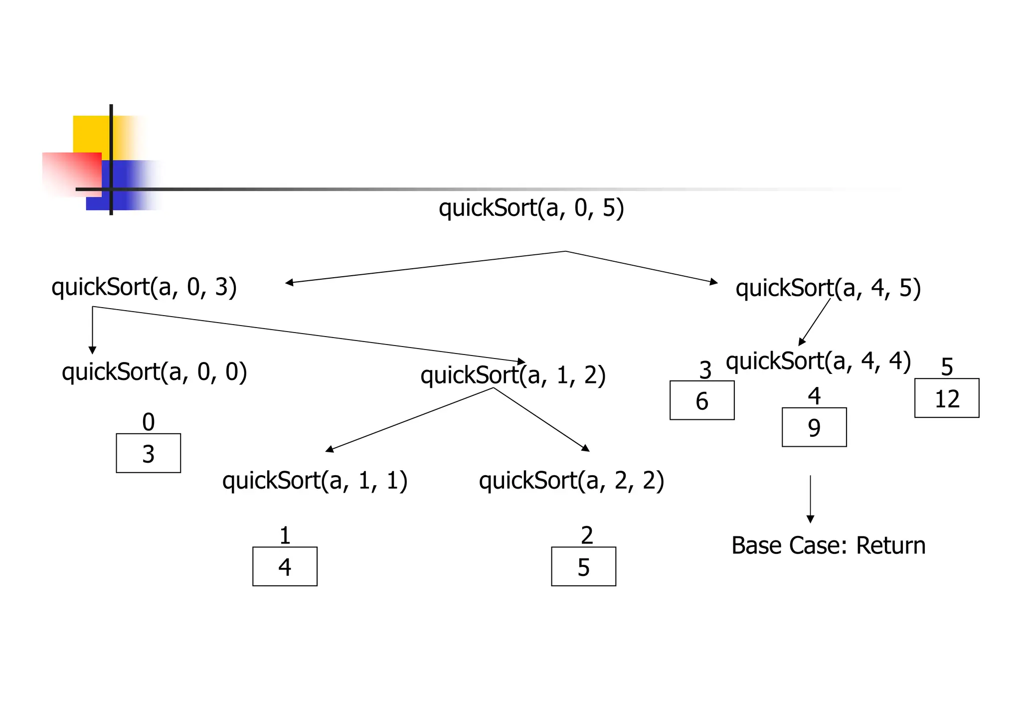 quickSort(a, 0, 3) quickSort(a, 4, 5)
9
12
4
5
quickSort(a, 0, 5)
quickSort(a, 0, 0)
3
0
quickSort(a, 1, 2)
quickSort(a, 1, 1) quickSort(a, 2, 2)
4 5
6
1 2
3 quickSort(a, 4, 4)
Base Case: Return
 