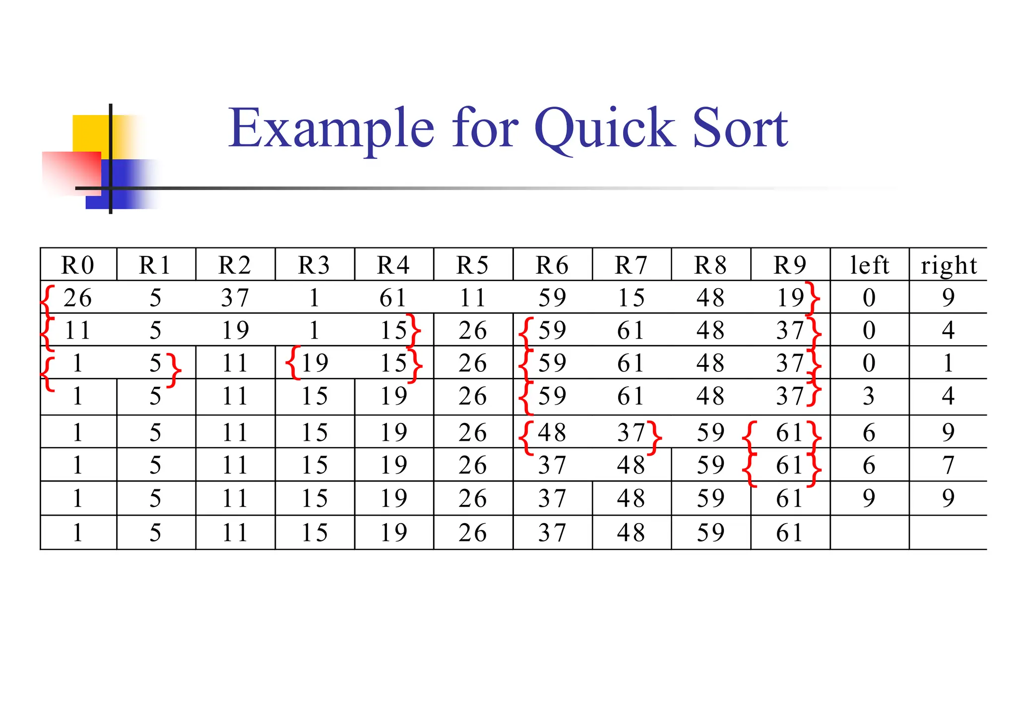 Example for Quick Sort
R0 R1 R2 R3 R4 R5 R6 R7 R8 R9 left right
26 5 37 1 61 11 59 15 48 19 0 9
11 5 19 1 15 26 59 61 48 37 0 4
1 5 11 19 15 26 59 61 48 37 0 1
1 5 11 15 19 26 59 61 48 37 3 4
1 5 11 15 19 26 48 37 59 61 6 9
1 5 11 15 19 26 37 48 59 61 6 7
1 5 11 15 19 26 37 48 59 61 9 9
1 5 11 15 19 26 37 48 59 61
{ }
{ } { }
{ } { } { }
{ }
{ }
{
} {
}
 
