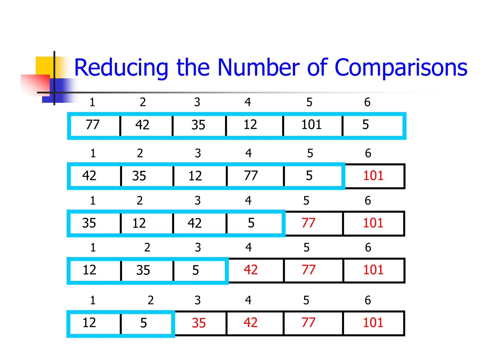 Reducing the Number of Comparisons
12
35
42
77 101
1 2 3 4 5 6
5
77
12
35
42 5
1 2 3 4 5 6
101
5
42
12
35 77
1 2 3 4 5 6
101
42
5
35
12 77
1 2 3 4 5 6
101
42
35
5
12 77
1 2 3 4 5 6
101
 