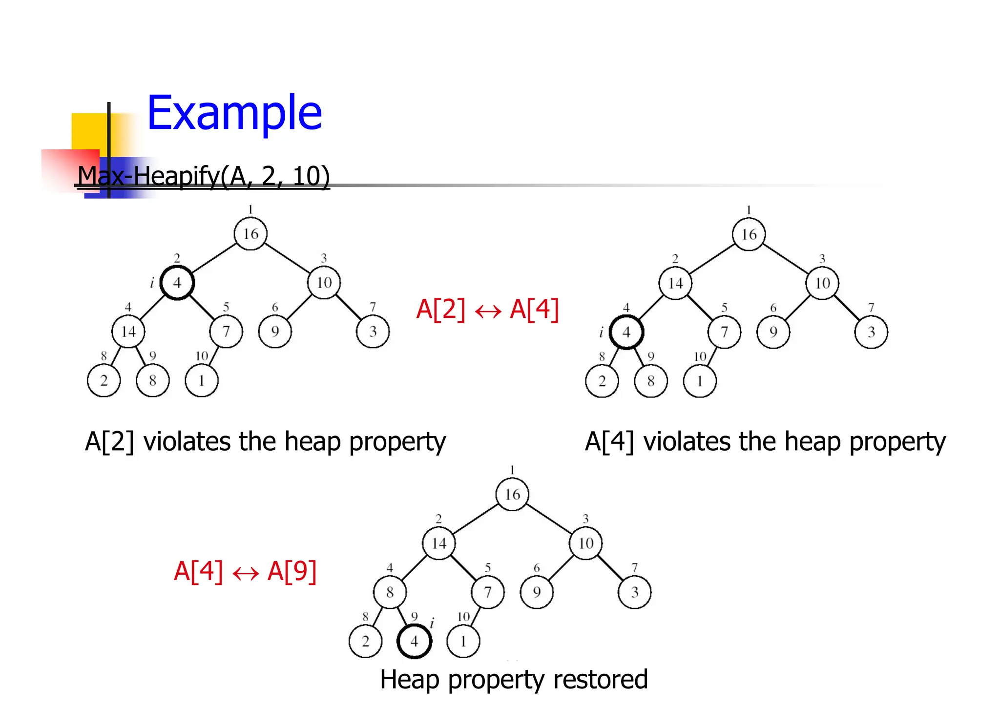 Example
Max-Heapify(A, 2, 10)
A[2] violates the heap property
A[2]  A[4]
A[4] violates the heap property
A[4]  A[9]
Heap property restored
 