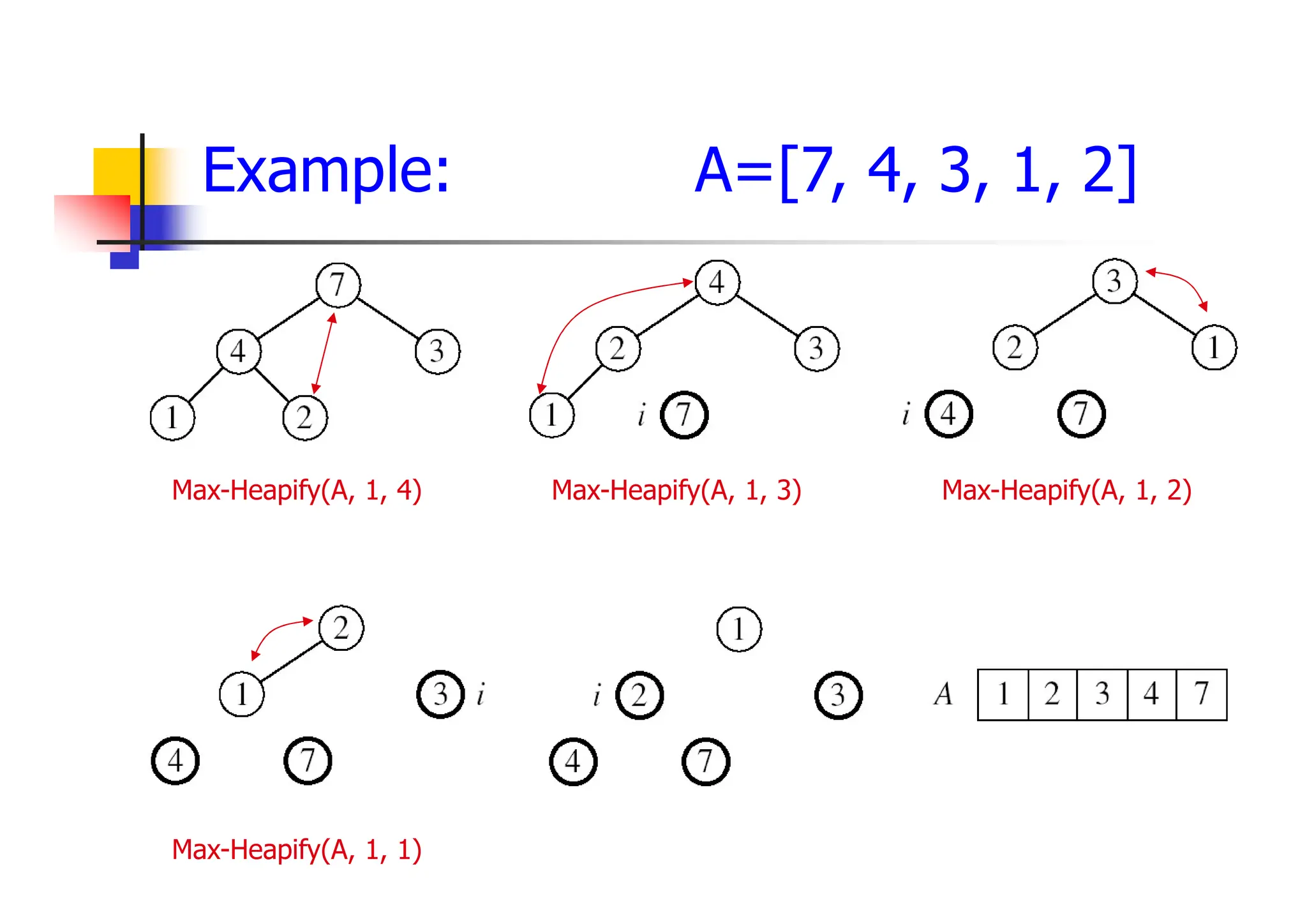 Example: A=[7, 4, 3, 1, 2]
Max-Heapify(A, 1, 4) Max-Heapify(A, 1, 3) Max-Heapify(A, 1, 2)
Max-Heapify(A, 1, 1)
 