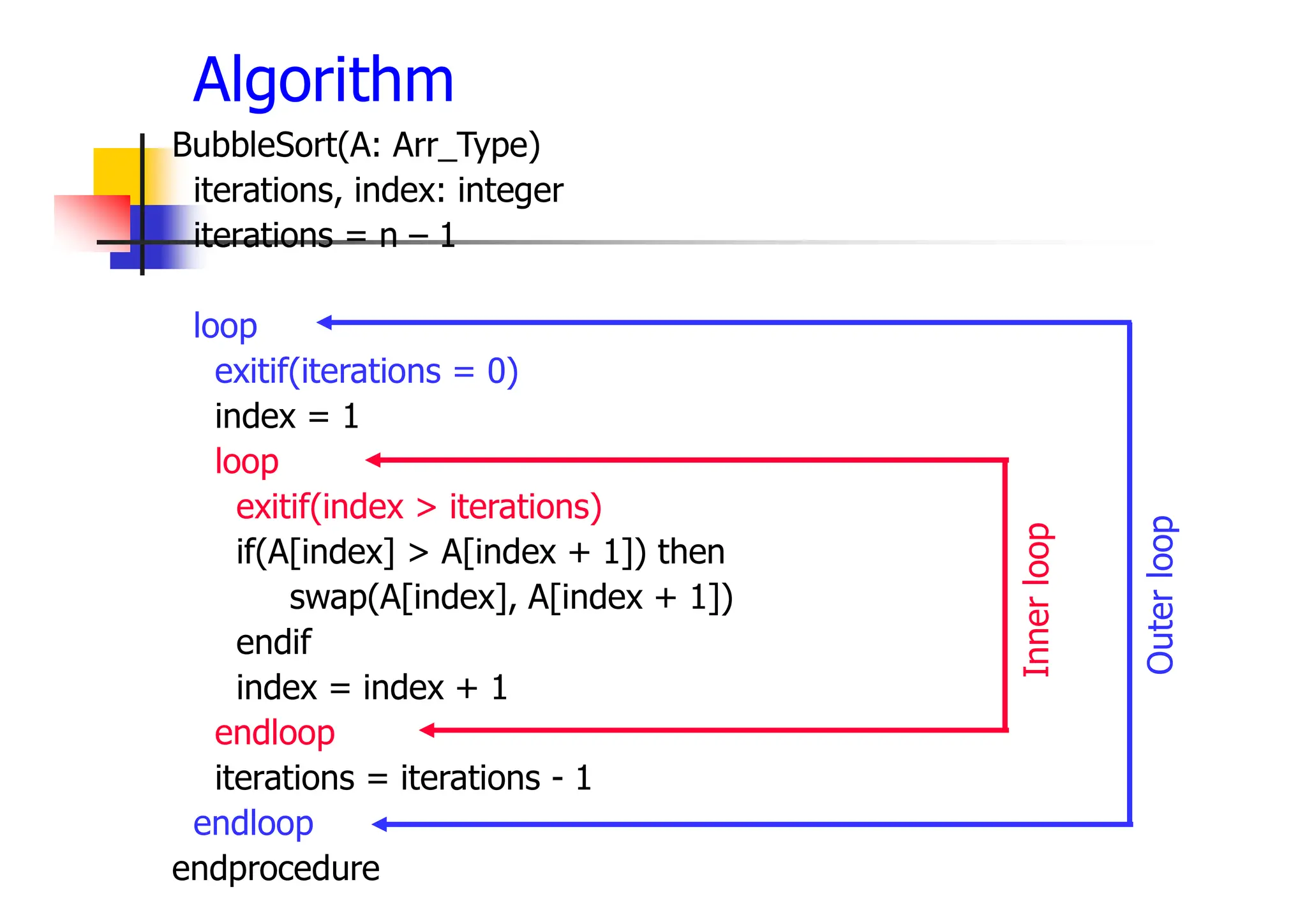 BubbleSort(A: Arr_Type)
iterations, index: integer
iterations = n – 1
loop
exitif(iterations = 0)
index = 1
loop
exitif(index > iterations)
if(A[index] > A[index + 1]) then
swap(A[index], A[index + 1])
endif
index = index + 1
endloop
iterations = iterations - 1
endloop
endprocedure
Inner
loop
Outer
loop
Algorithm
 