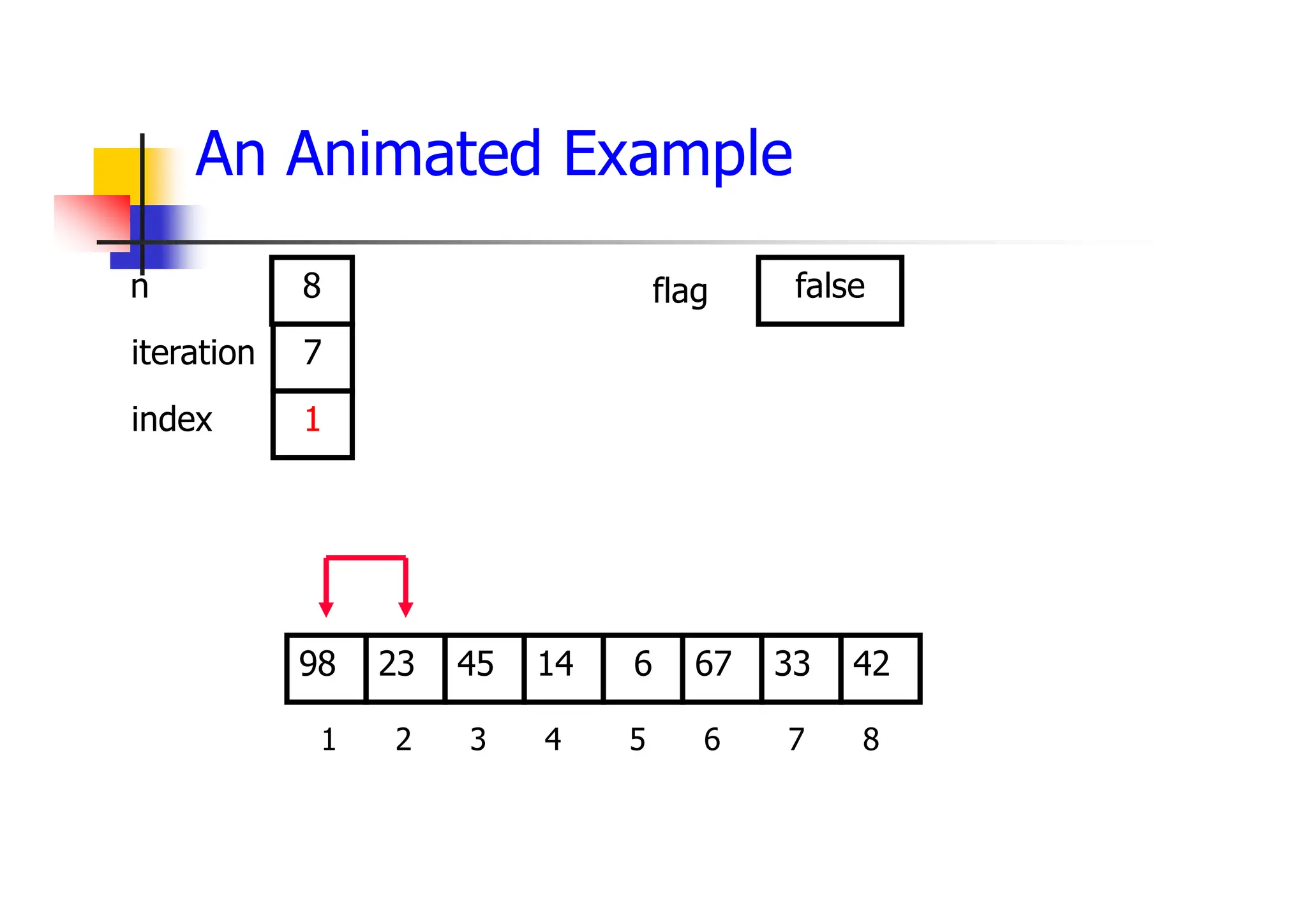 An Animated Example
67
45
23 14 6 33
98 42
1 2 3 4 5 6 7 8
iteration
index
7
1
n 8 flag false
 