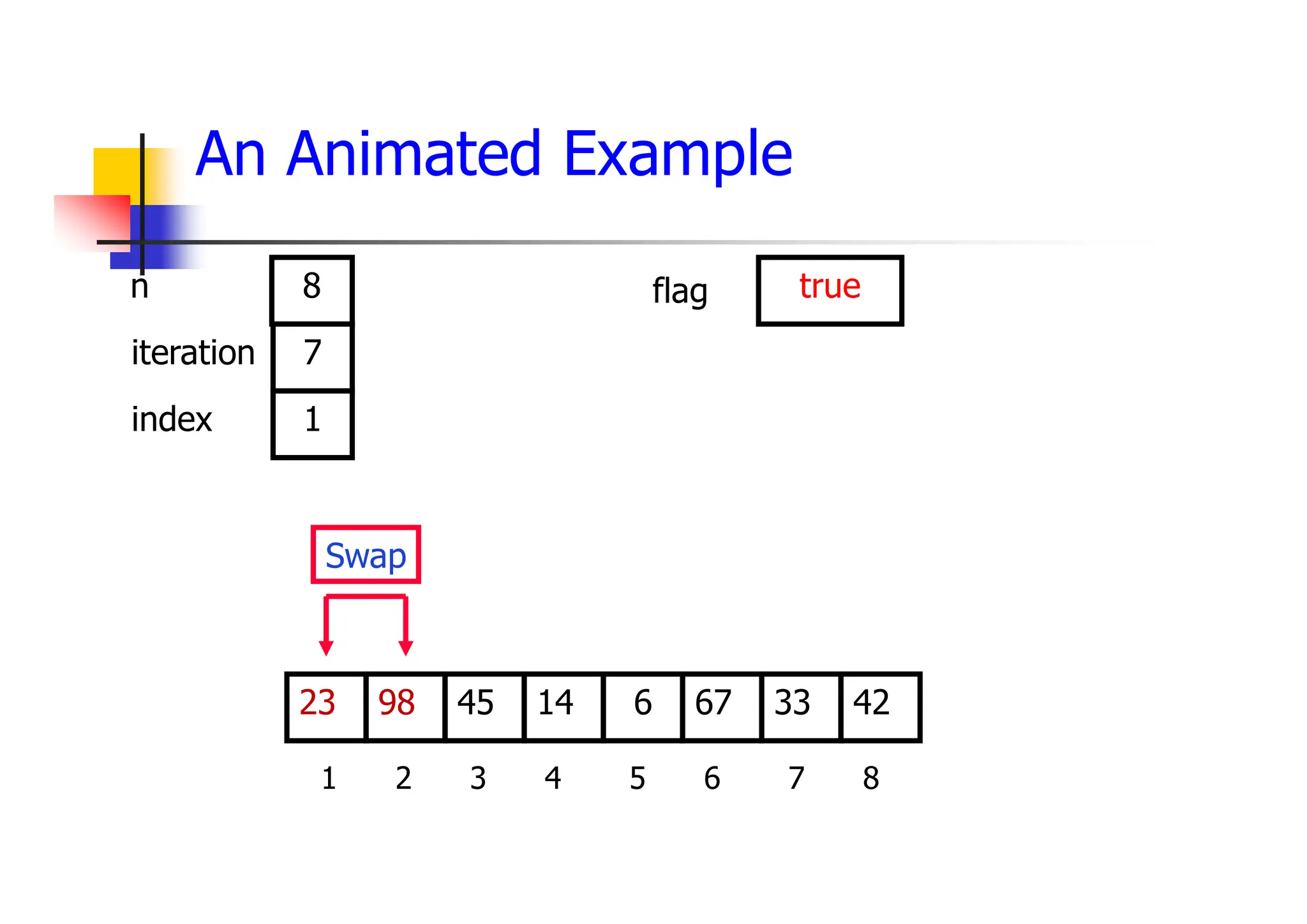 An Animated Example
67
45
98 14 6 33
23 42
1 2 3 4 5 6 7 8
iteration
index
7
1
n 8 flag true
Swap
 