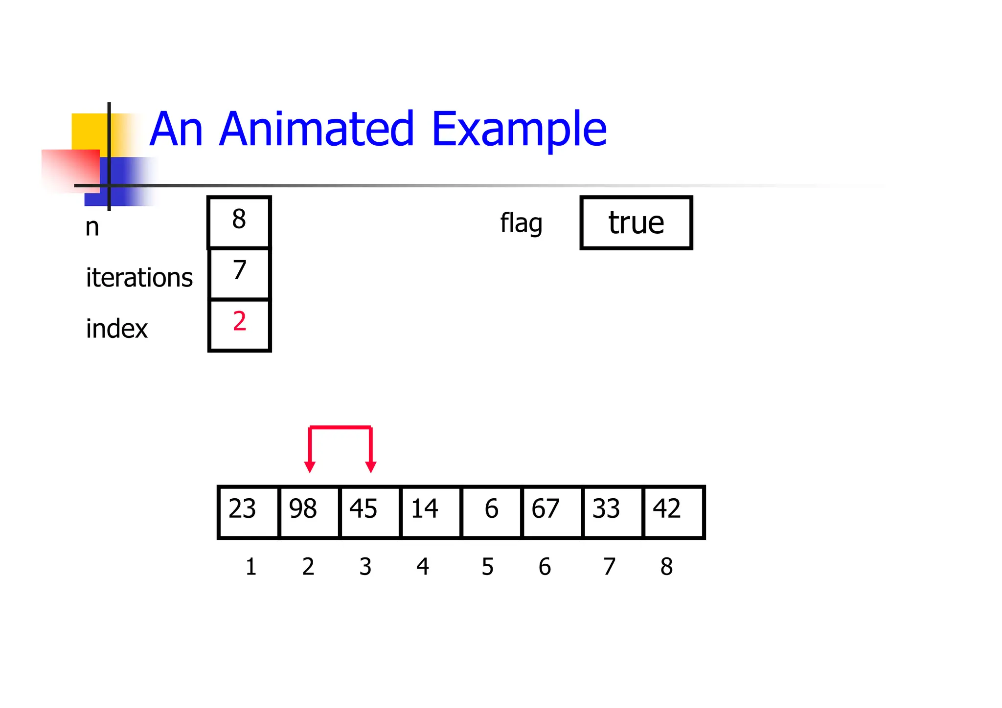 An Animated Example
67
45
98 14 6 33
23 42
1 2 3 4 5 6 7 8
7
2
8 did_swap true
flag
iterations
index
n
 