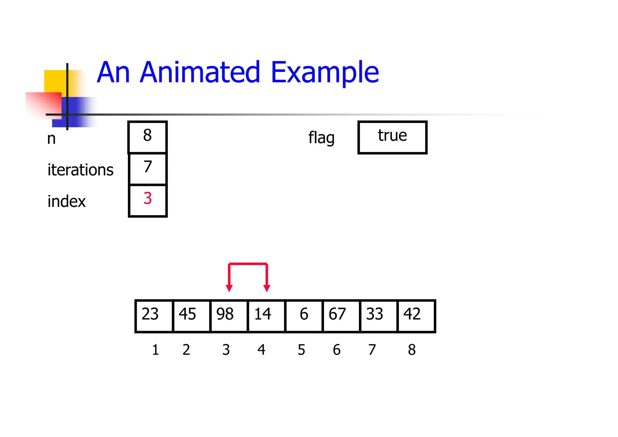 An Animated Example
67
98
45 14 6 33
23 42
1 2 3 4 5 6 7 8
7
3
8 true
flag
iterations
index
n
 