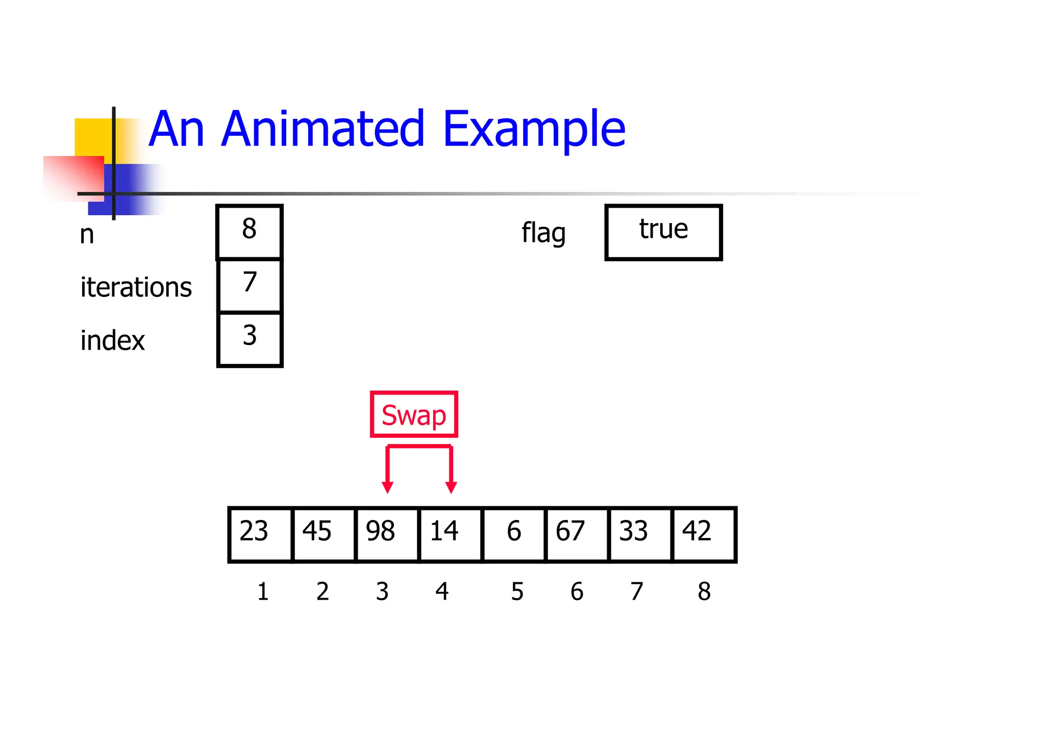 An Animated Example
67
98
45 14 6 33
23 42
1 2 3 4 5 6 7 8
7
3
8
Swap
true
iterations
index
n flag
 
